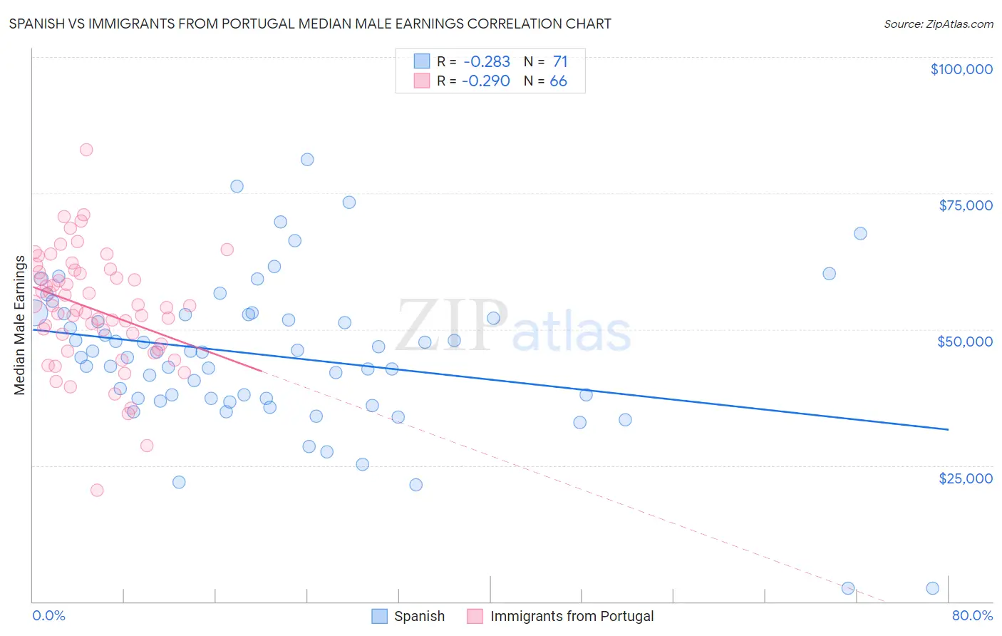 Spanish vs Immigrants from Portugal Median Male Earnings