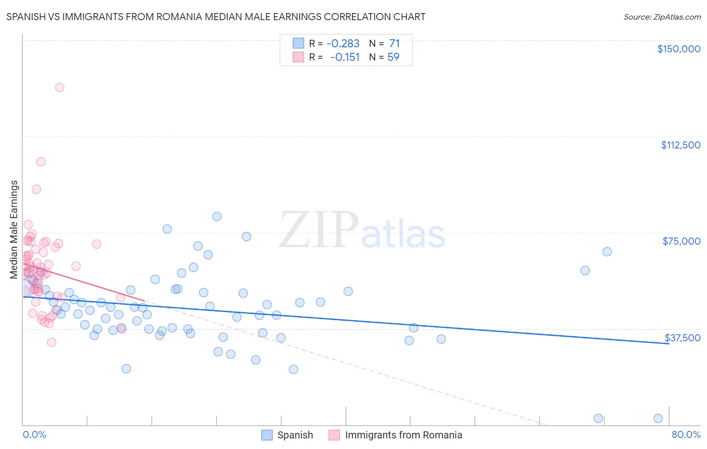 Spanish vs Immigrants from Romania Median Male Earnings