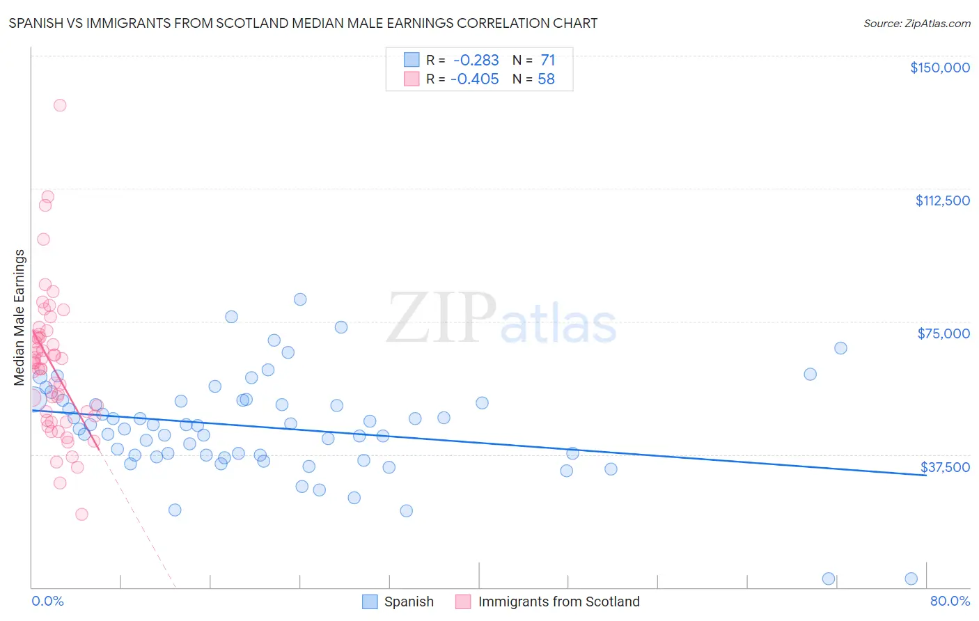 Spanish vs Immigrants from Scotland Median Male Earnings