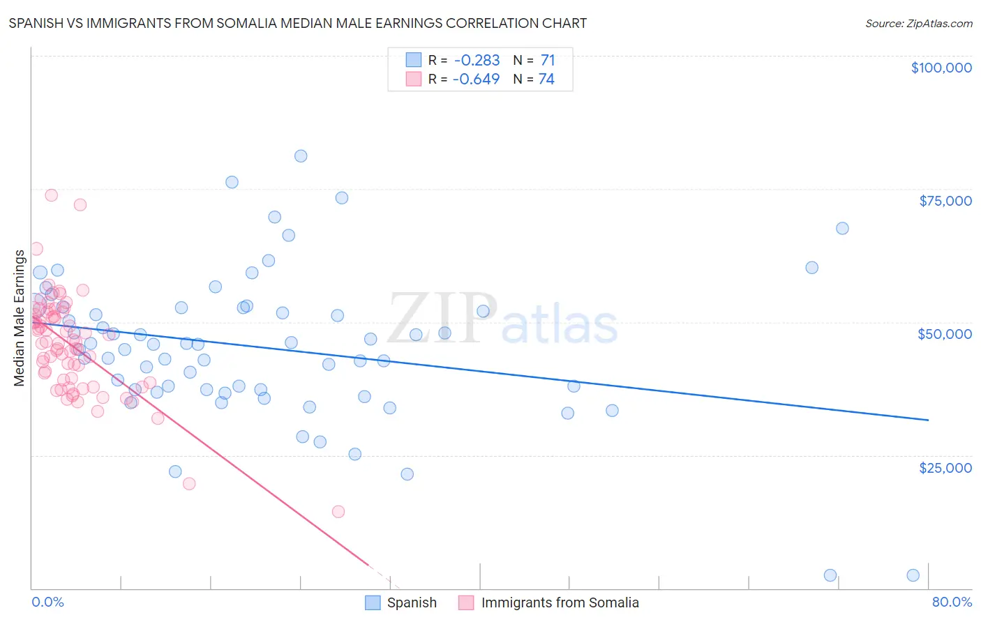 Spanish vs Immigrants from Somalia Median Male Earnings