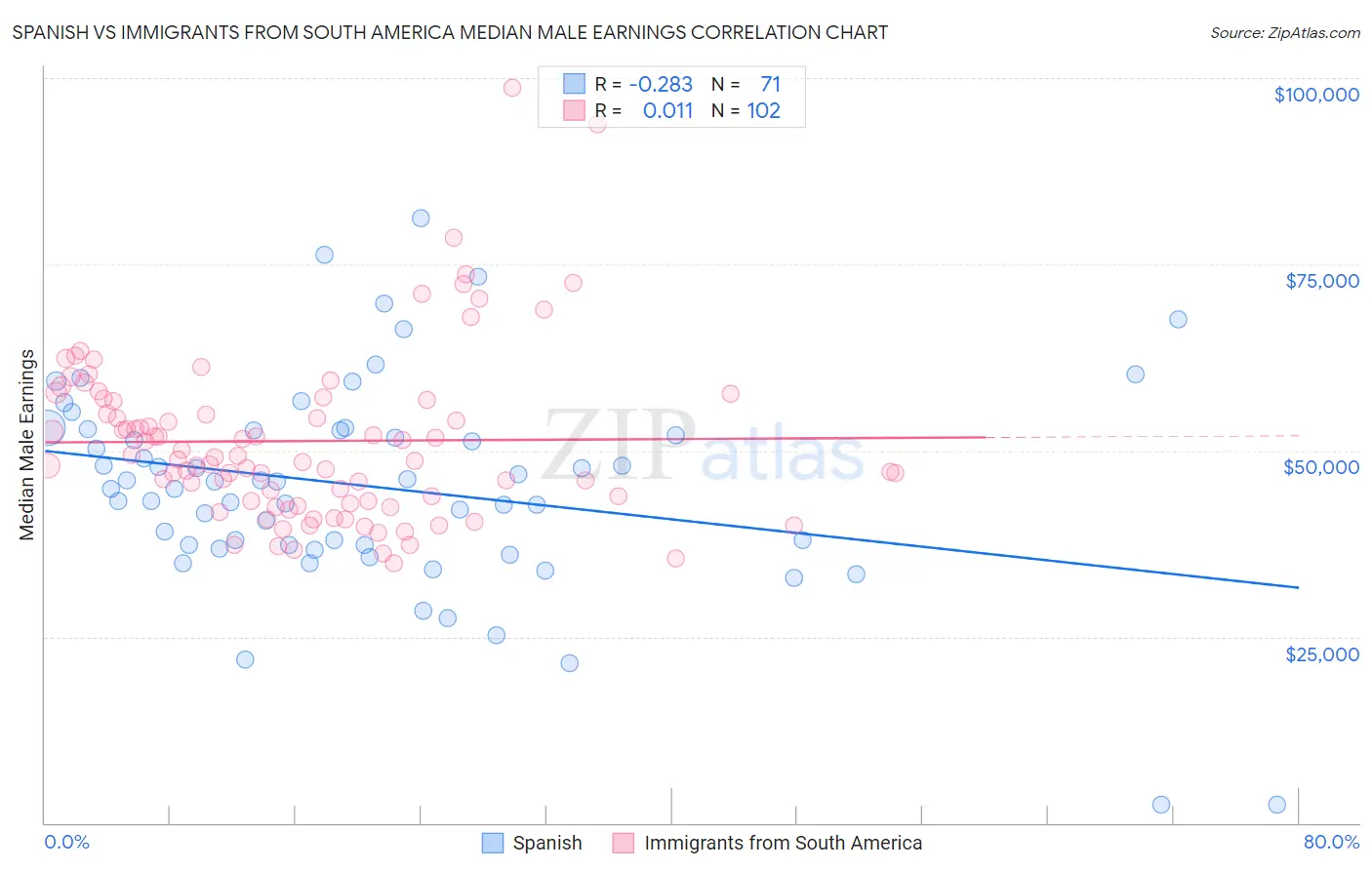 Spanish vs Immigrants from South America Median Male Earnings