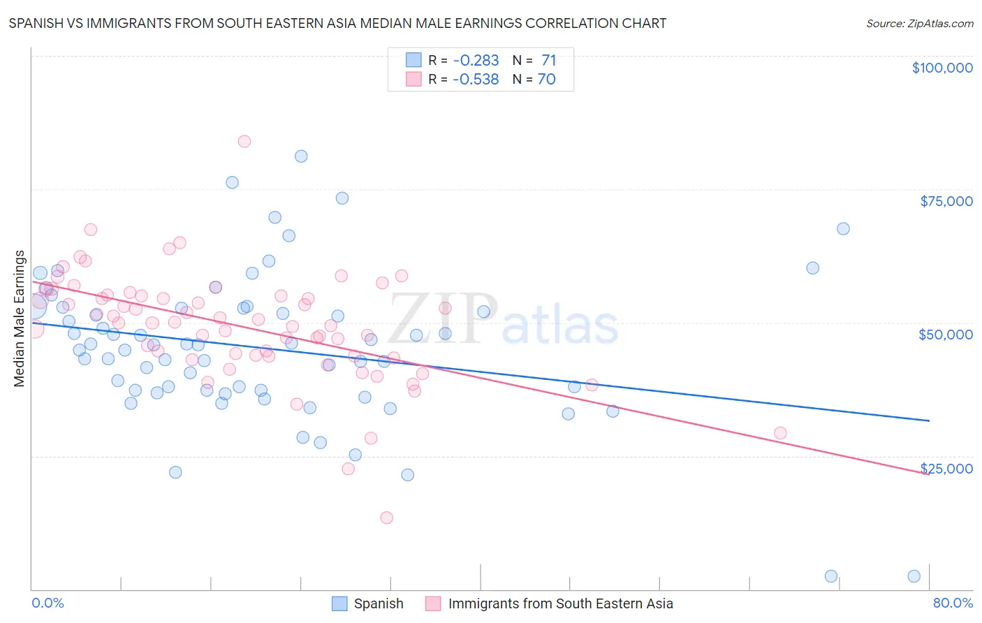 Spanish vs Immigrants from South Eastern Asia Median Male Earnings