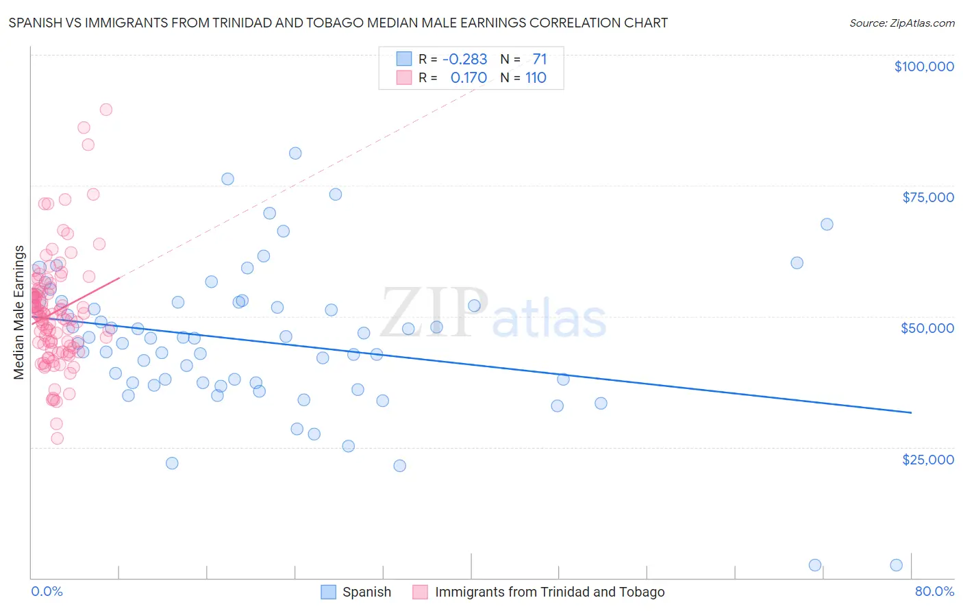 Spanish vs Immigrants from Trinidad and Tobago Median Male Earnings