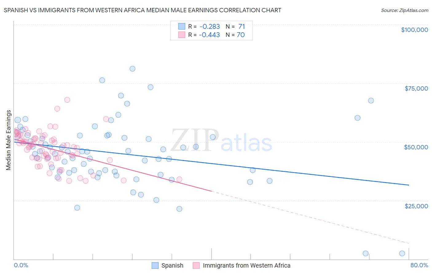 Spanish vs Immigrants from Western Africa Median Male Earnings
