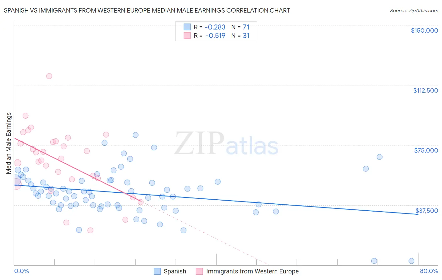 Spanish vs Immigrants from Western Europe Median Male Earnings
