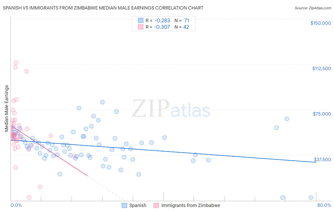 Spanish vs Immigrants from Zimbabwe Median Male Earnings