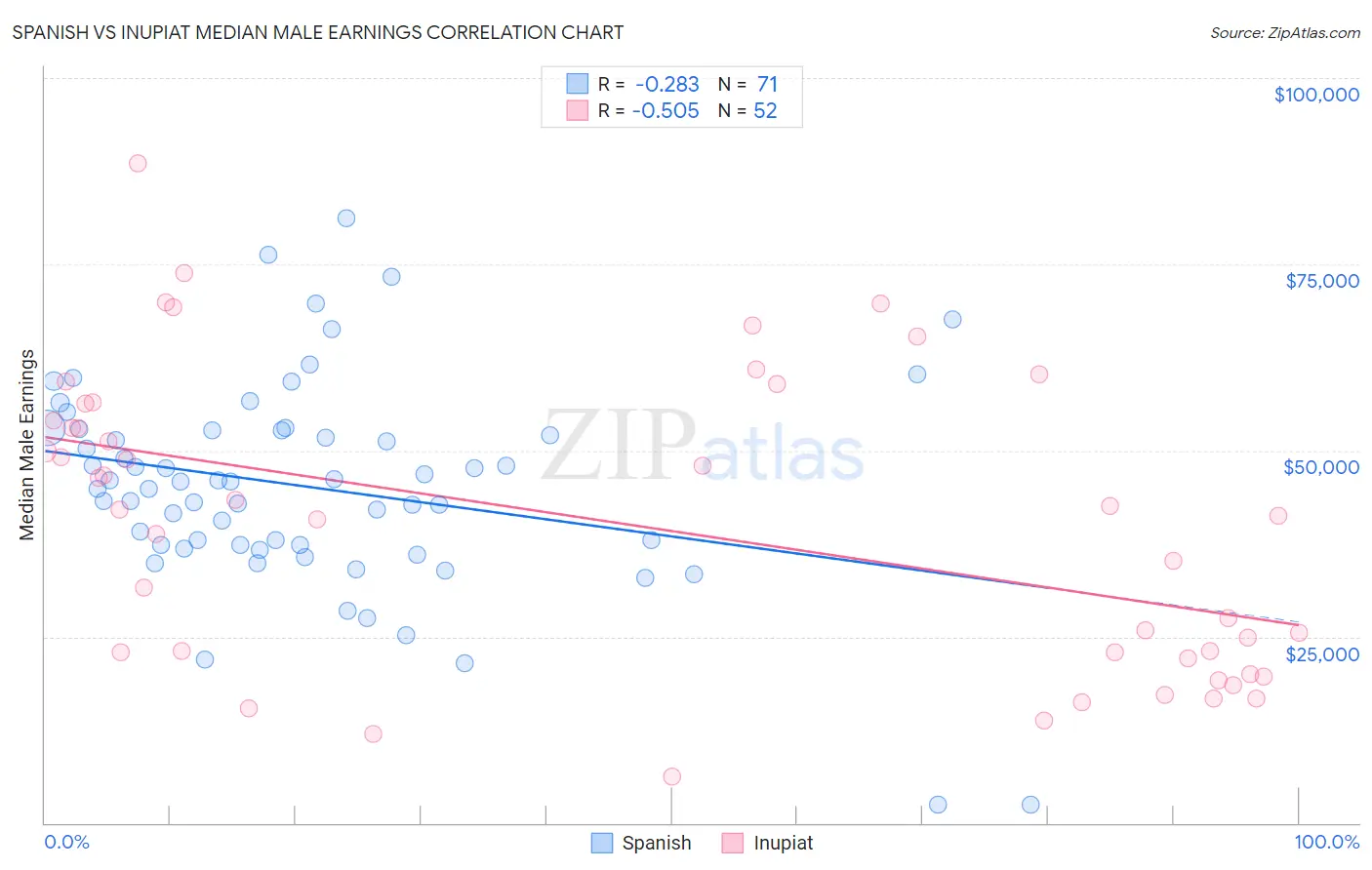 Spanish vs Inupiat Median Male Earnings