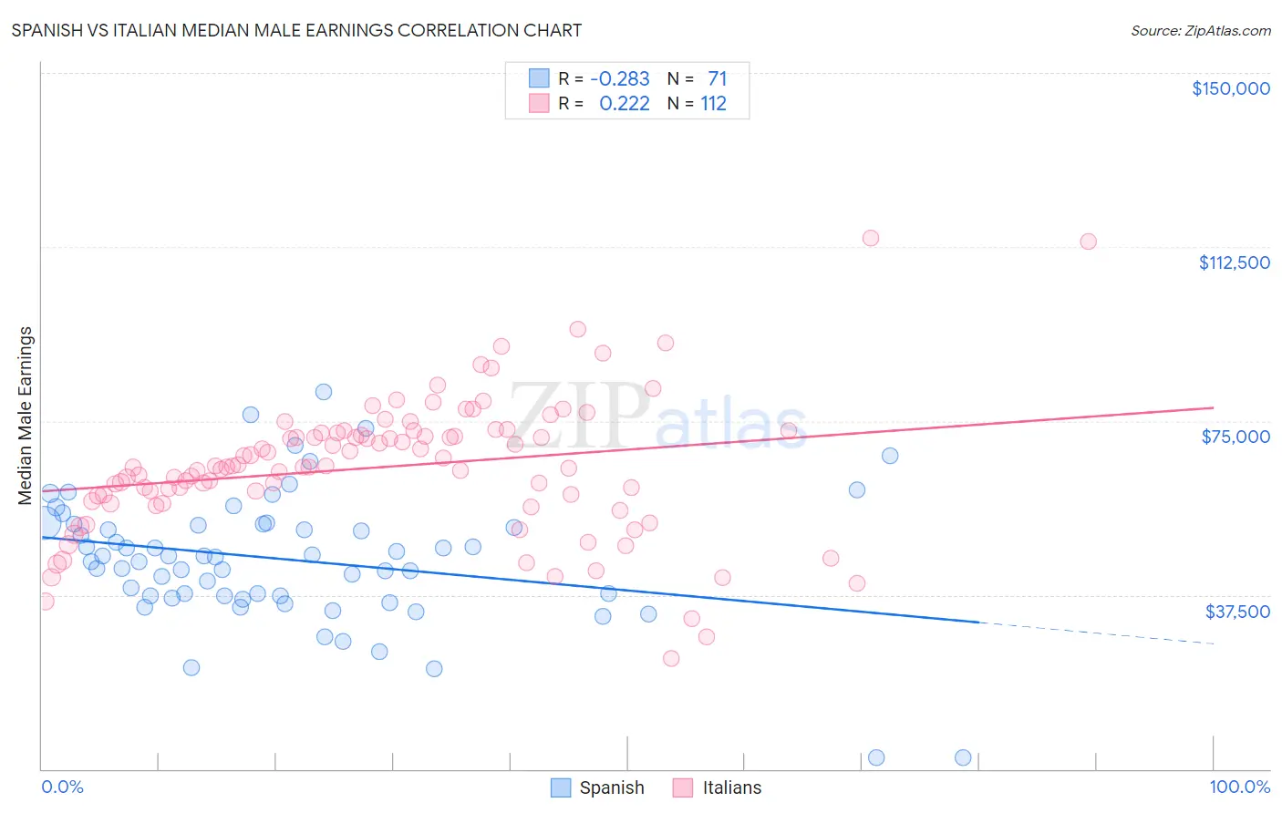 Spanish vs Italian Median Male Earnings
