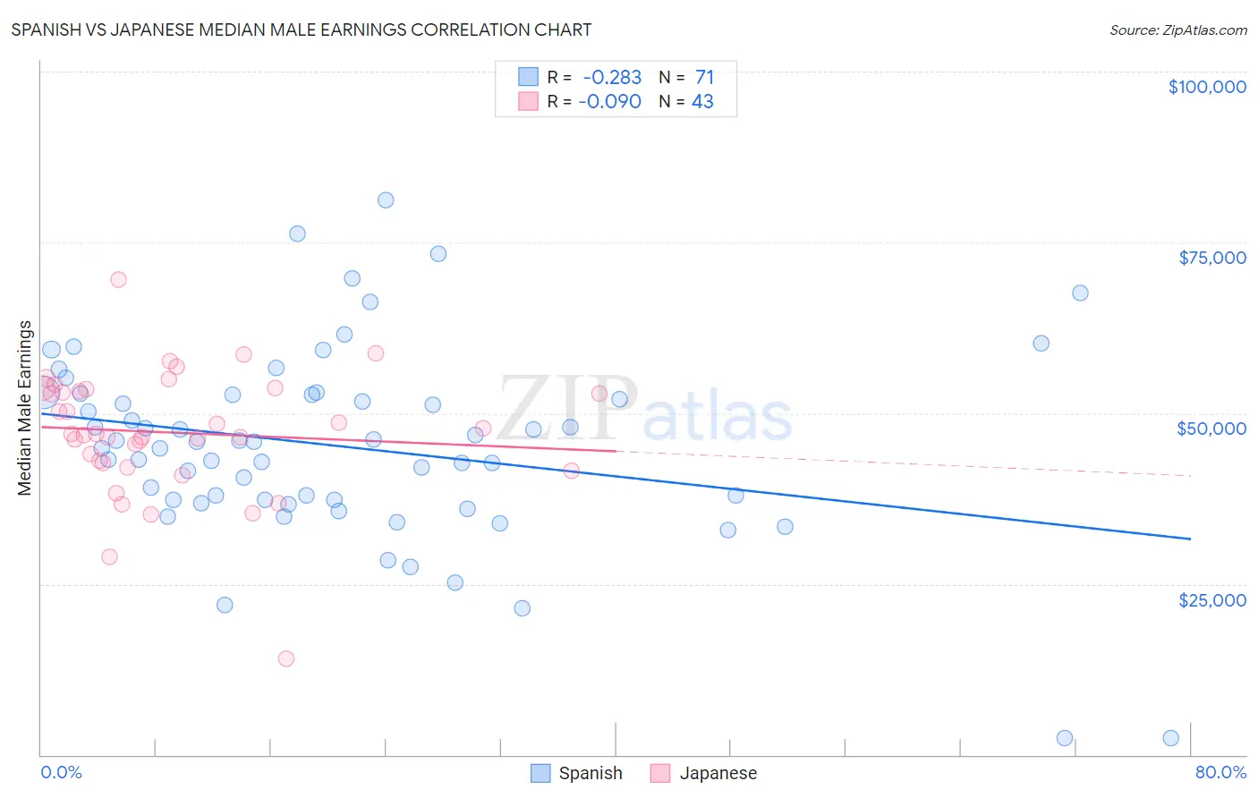Spanish vs Japanese Median Male Earnings