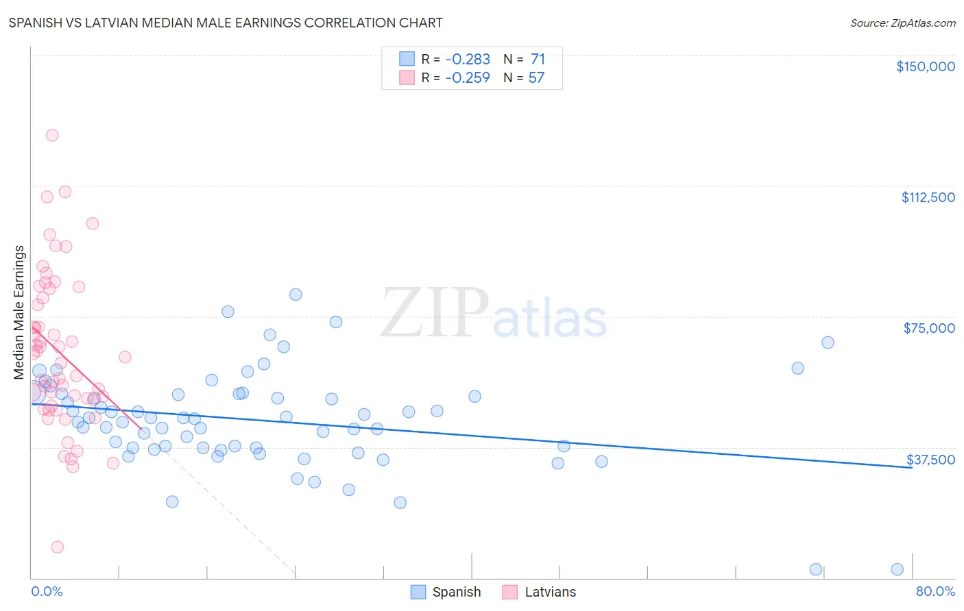 Spanish vs Latvian Median Male Earnings