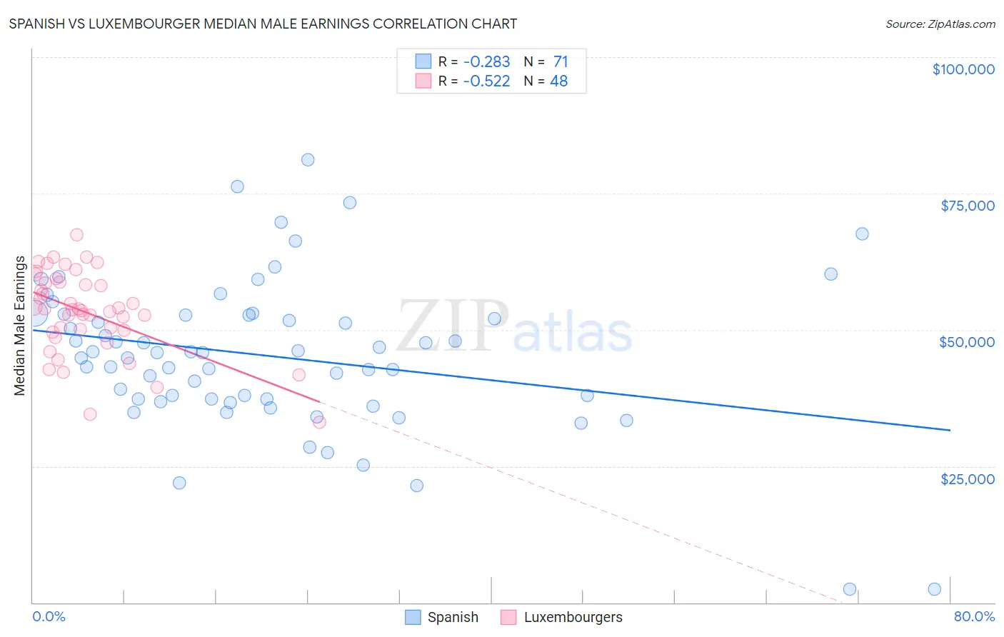 Spanish vs Luxembourger Median Male Earnings