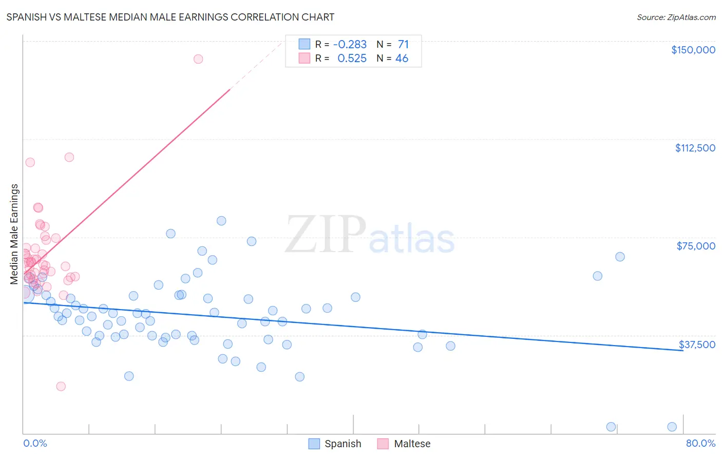 Spanish vs Maltese Median Male Earnings