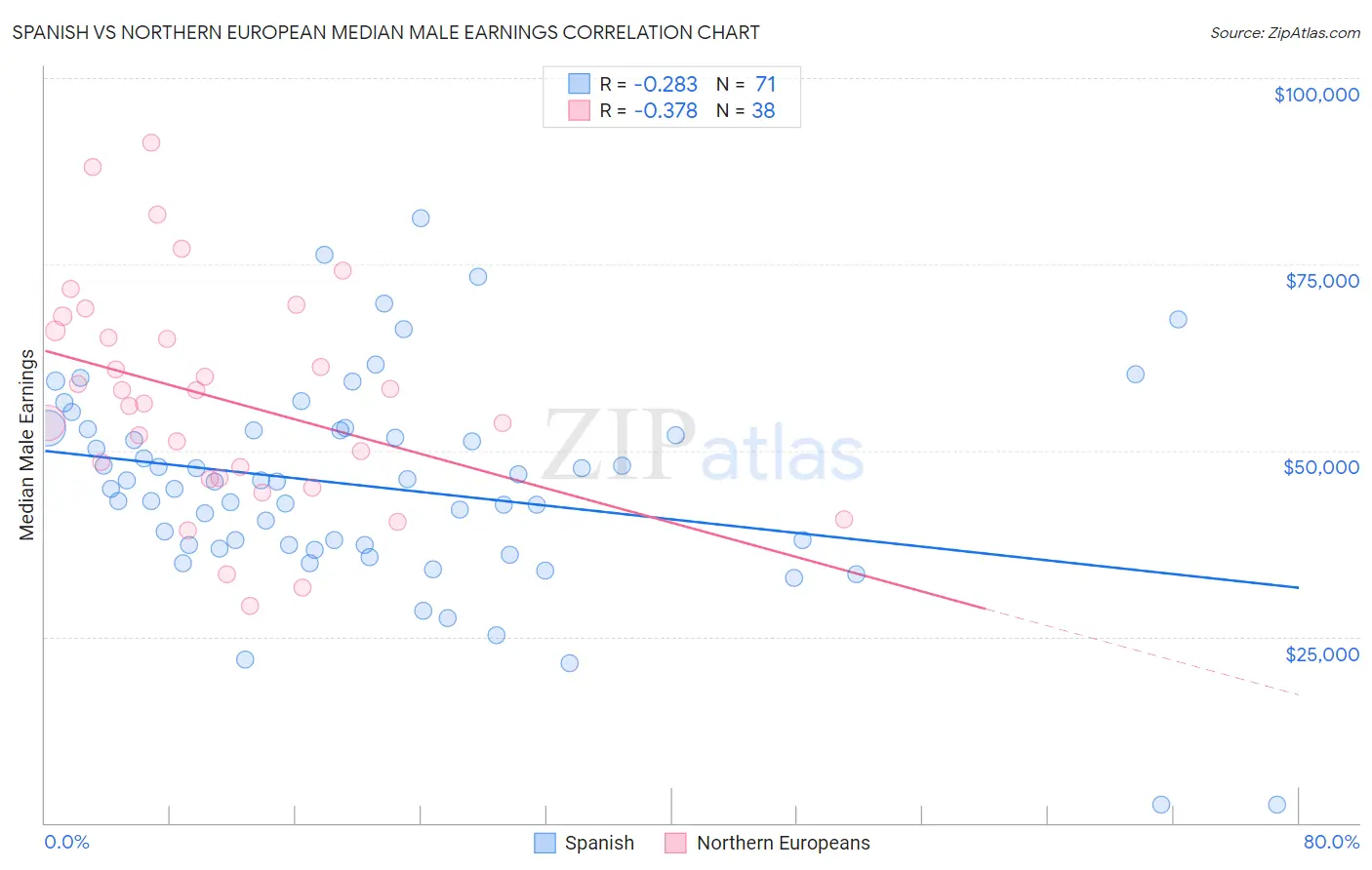 Spanish vs Northern European Median Male Earnings
