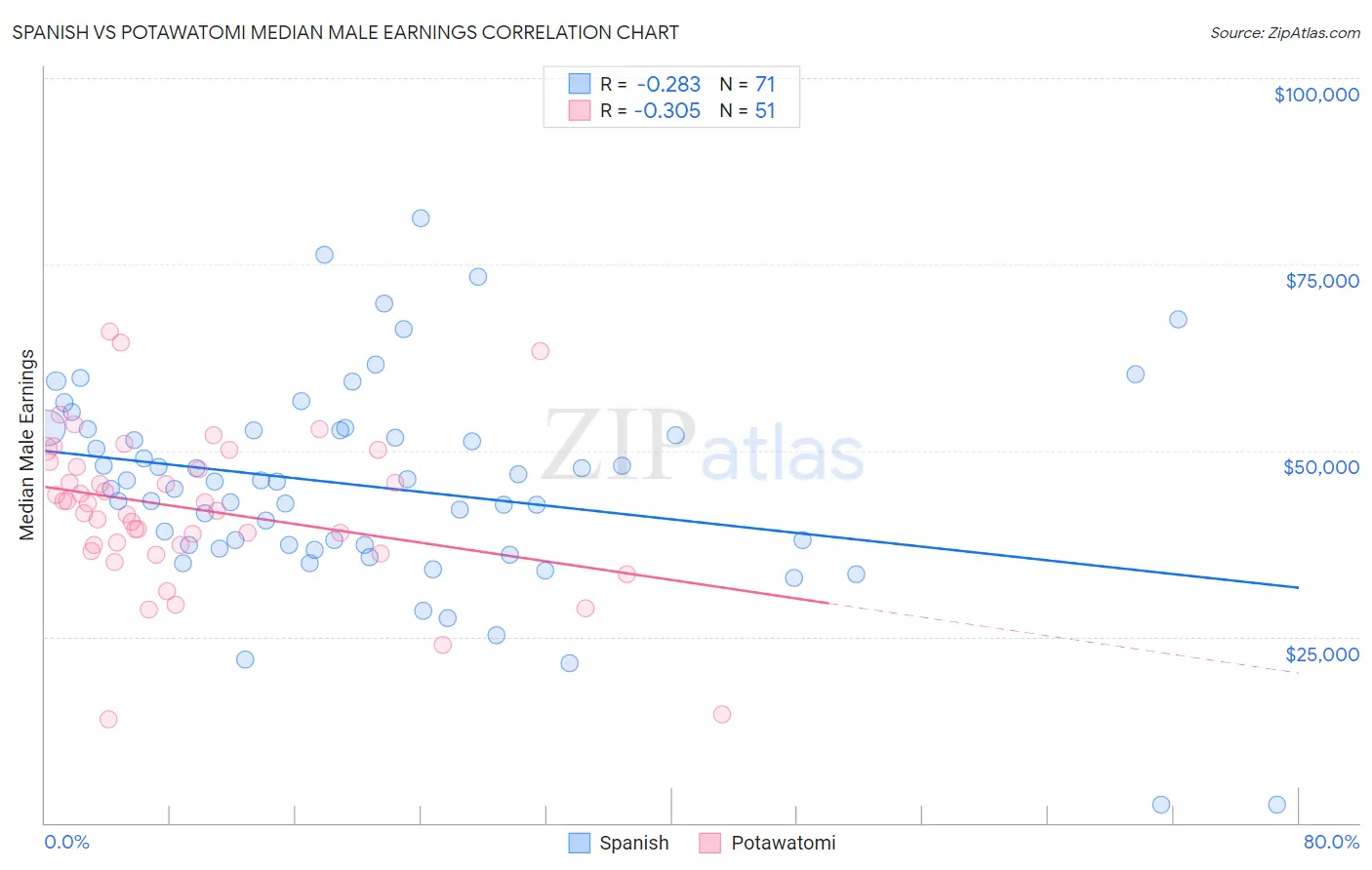 Spanish vs Potawatomi Median Male Earnings