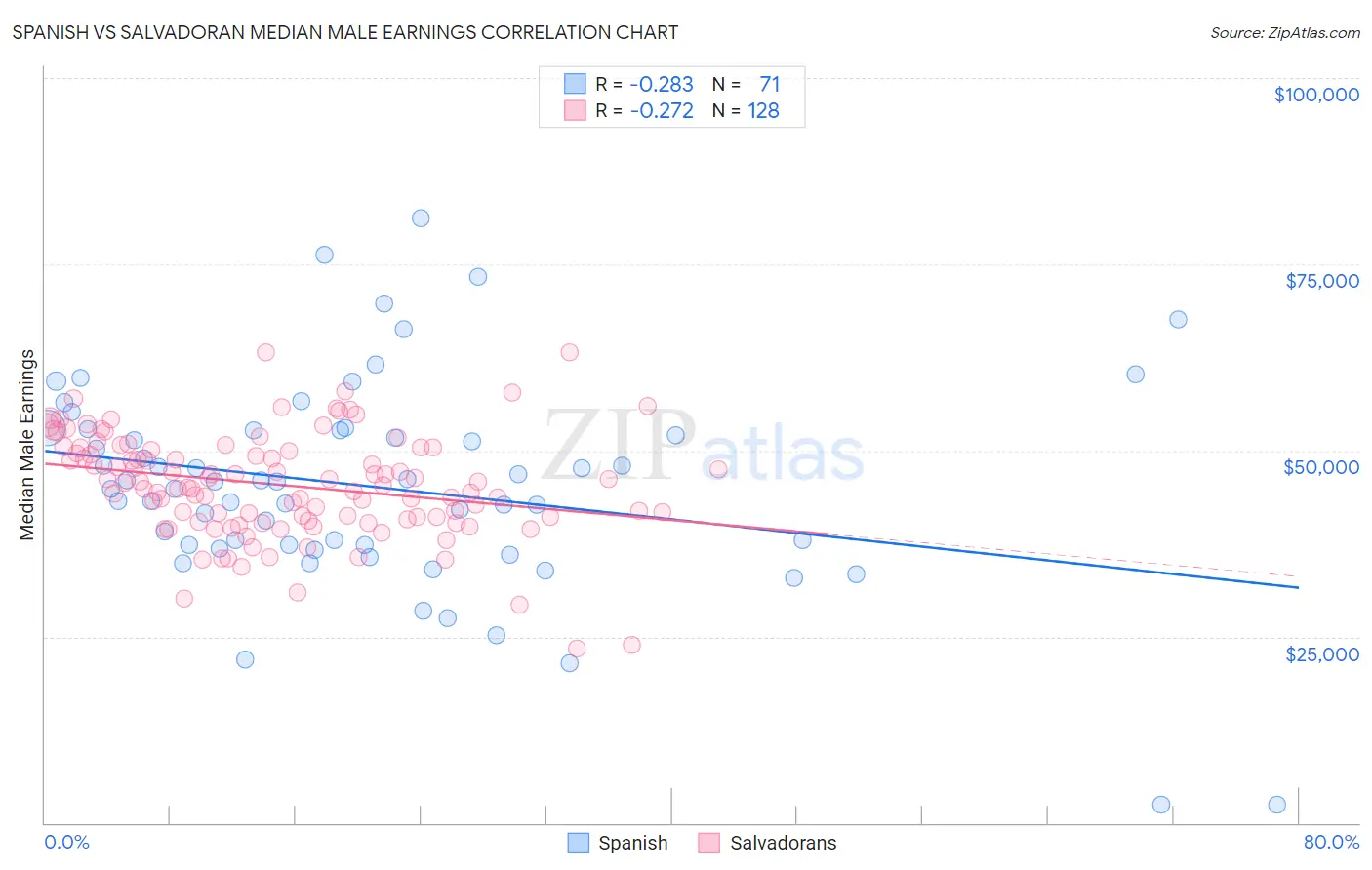 Spanish vs Salvadoran Median Male Earnings