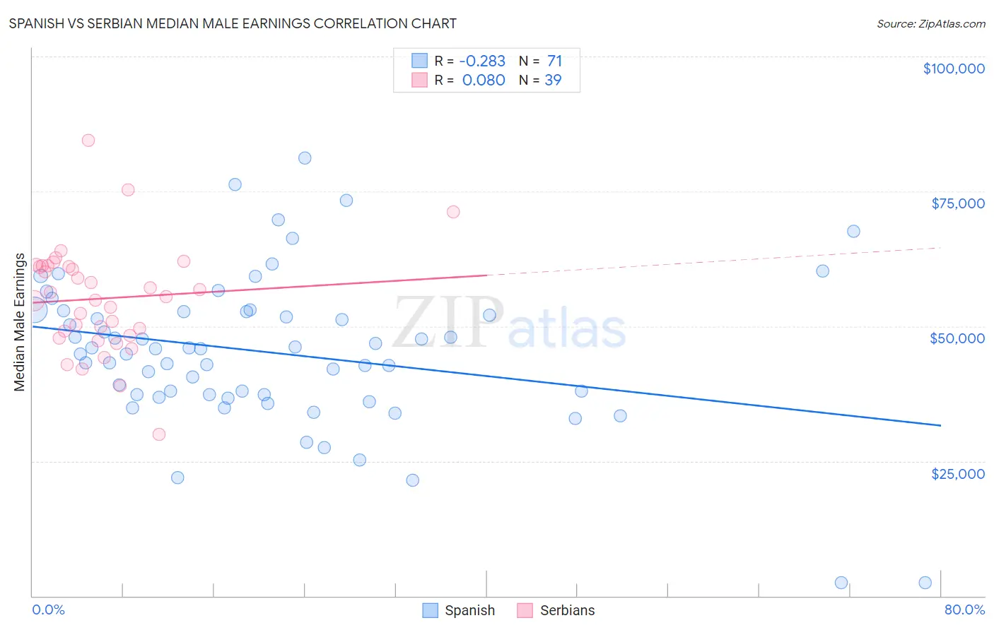 Spanish vs Serbian Median Male Earnings