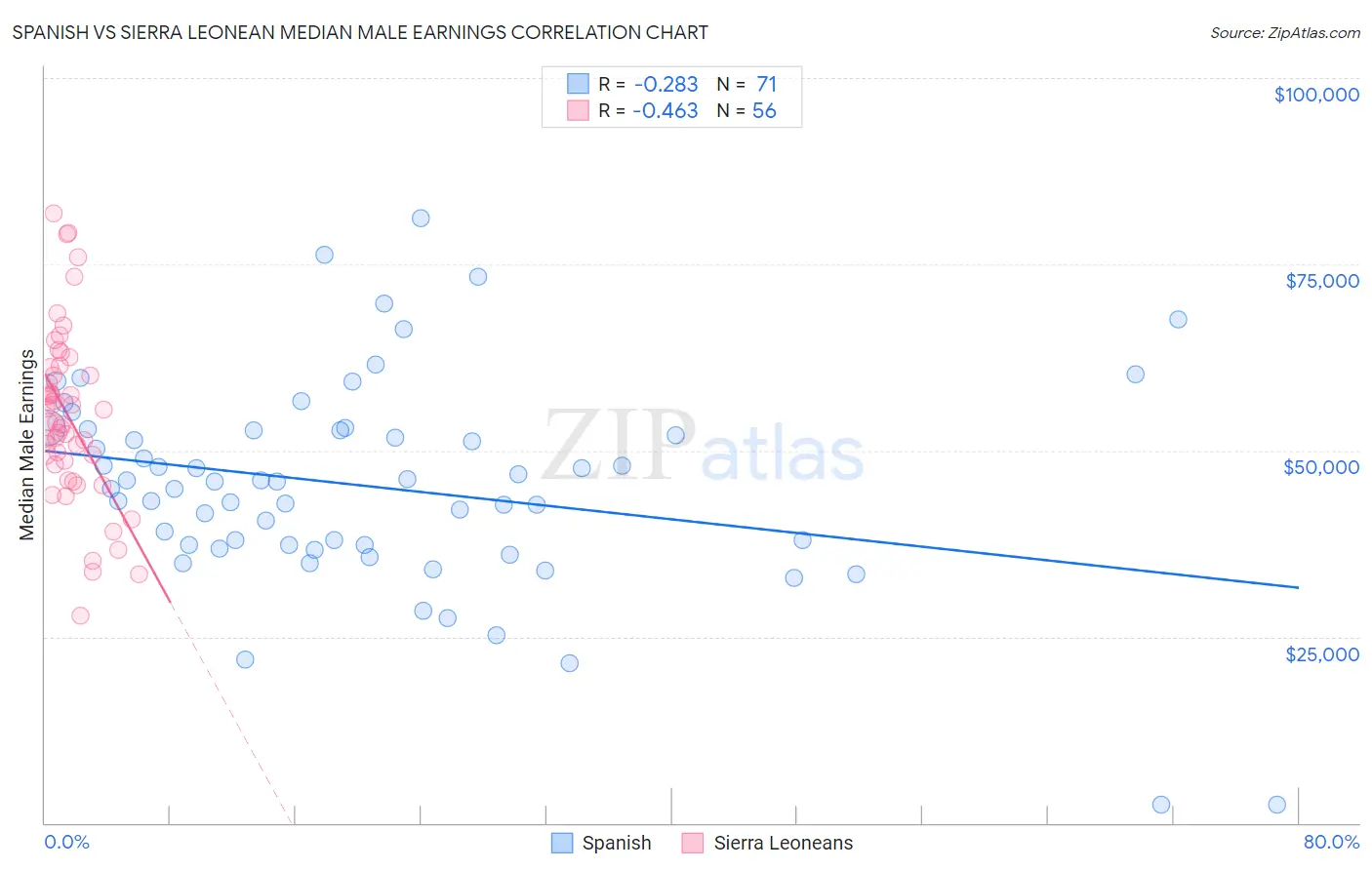 Spanish vs Sierra Leonean Median Male Earnings