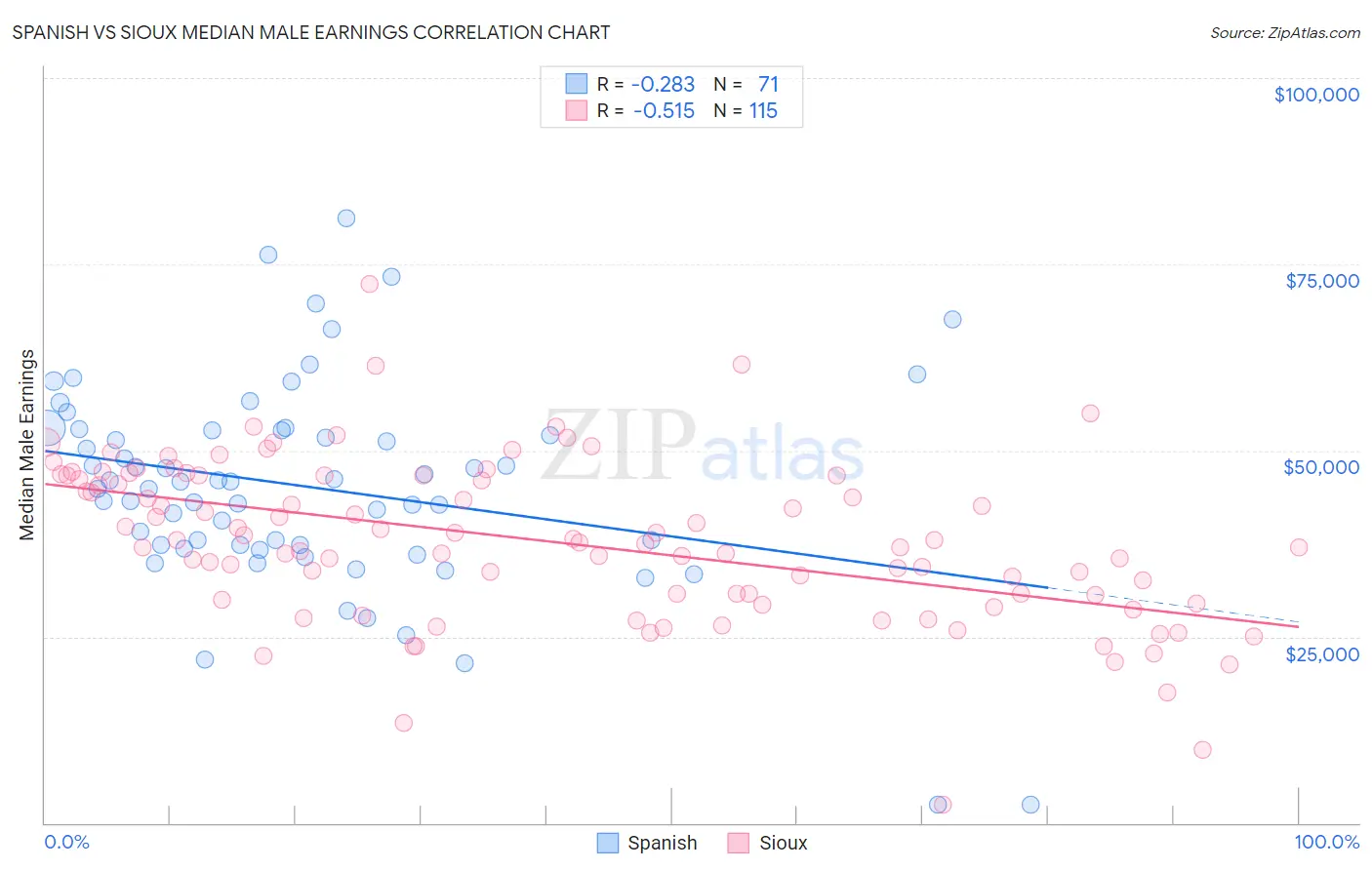 Spanish vs Sioux Median Male Earnings