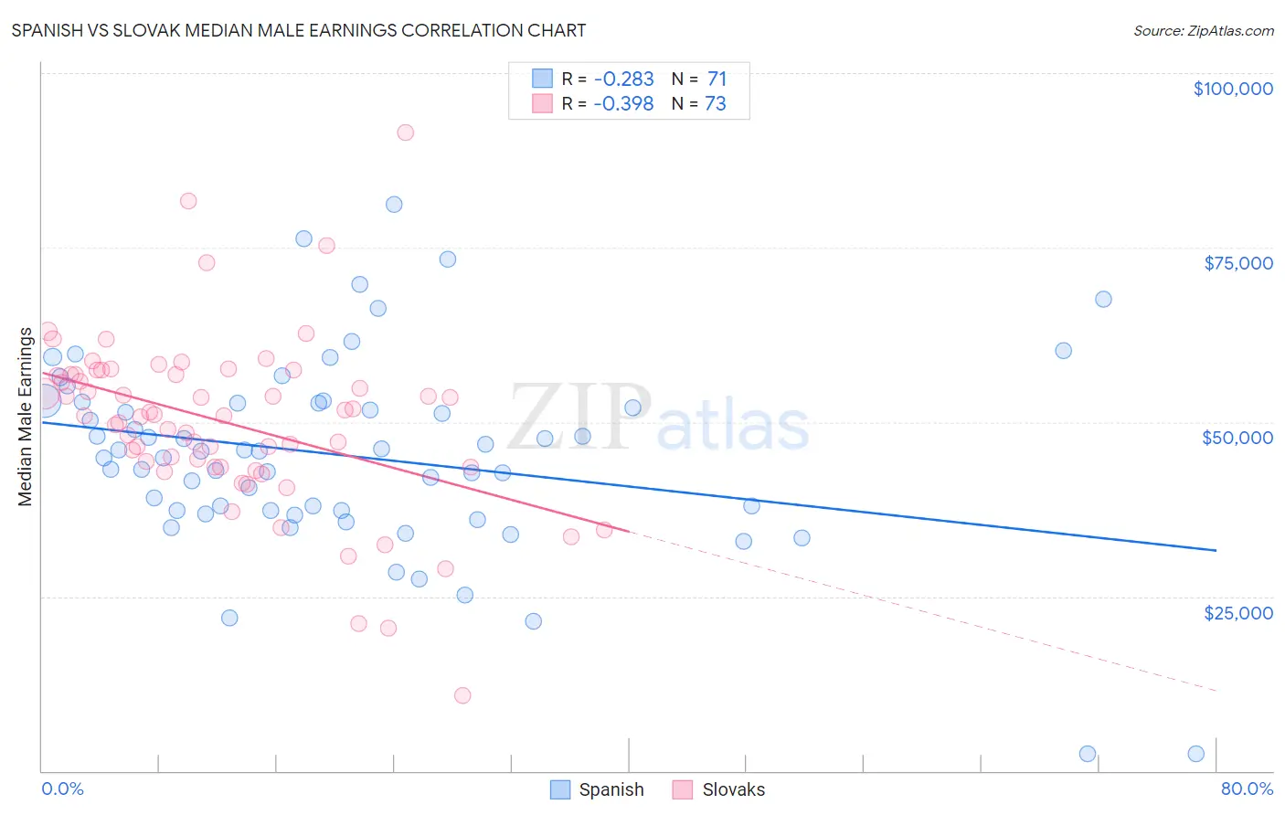 Spanish vs Slovak Median Male Earnings