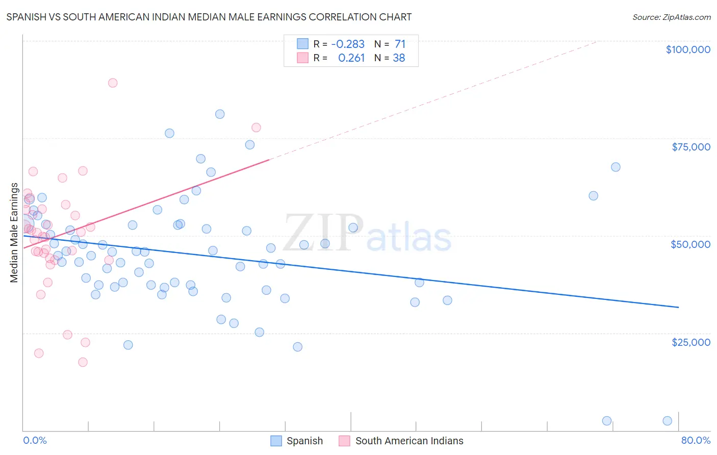 Spanish vs South American Indian Median Male Earnings