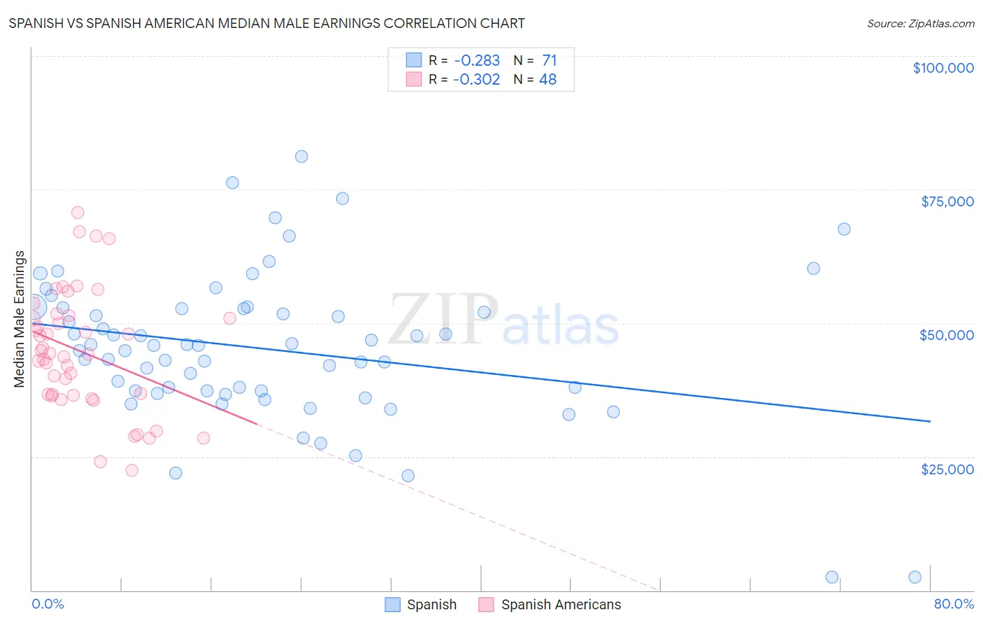 Spanish vs Spanish American Median Male Earnings