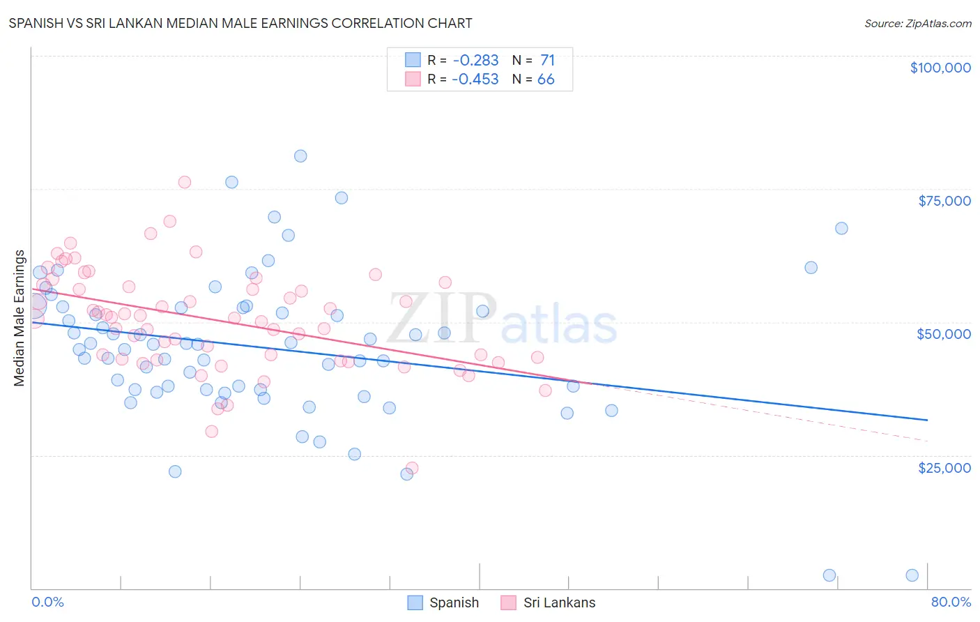 Spanish vs Sri Lankan Median Male Earnings