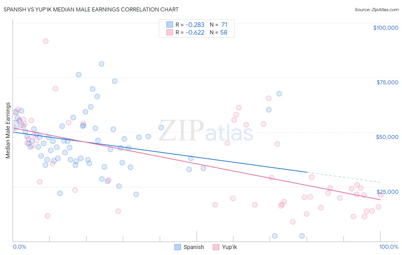 Spanish vs Yup'ik Median Male Earnings