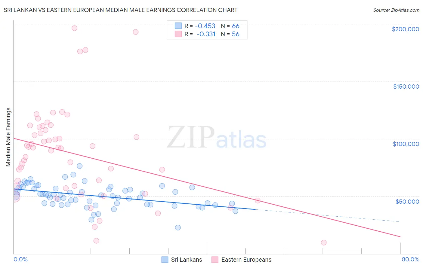 Sri Lankan vs Eastern European Median Male Earnings