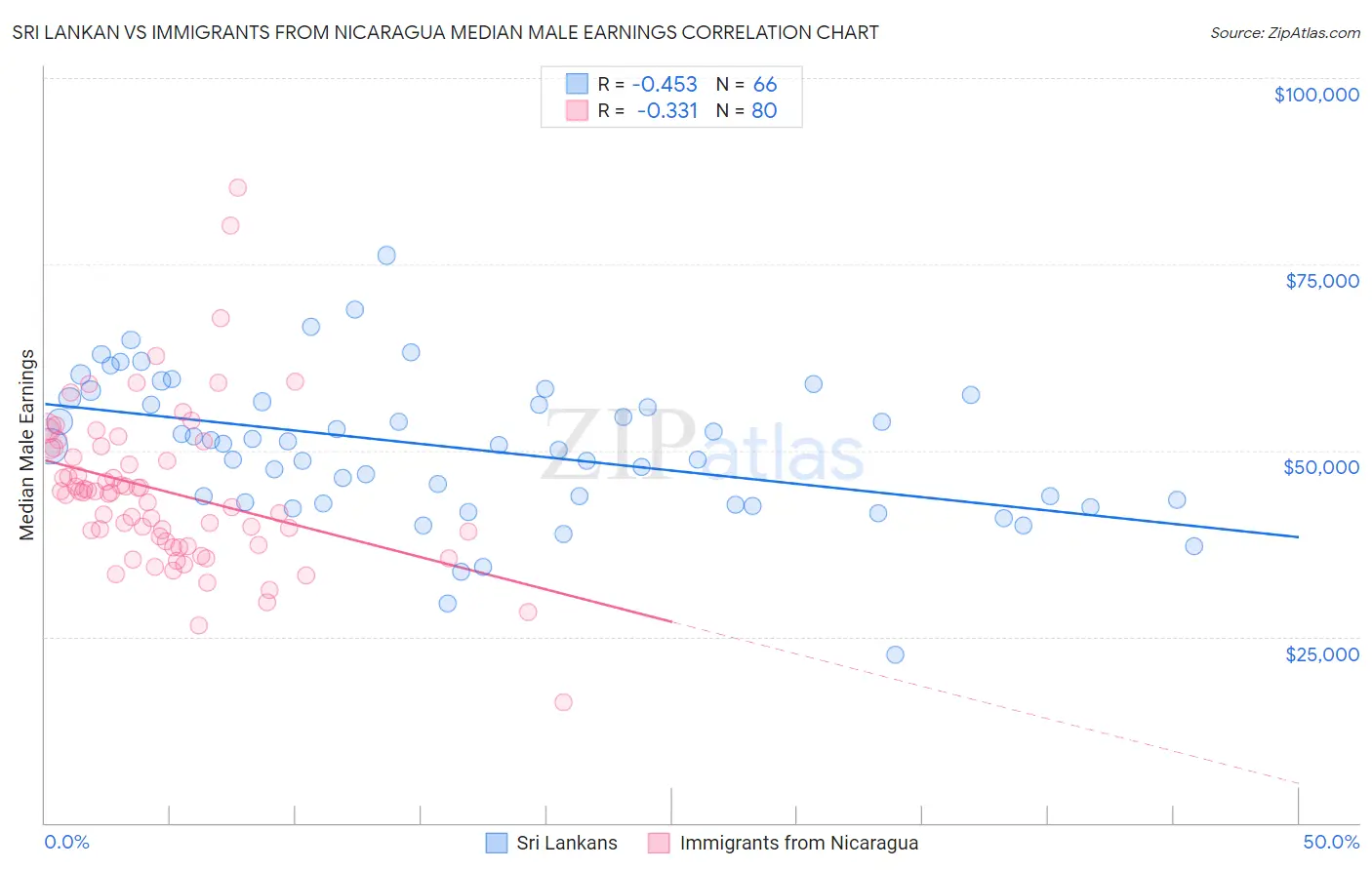 Sri Lankan vs Immigrants from Nicaragua Median Male Earnings