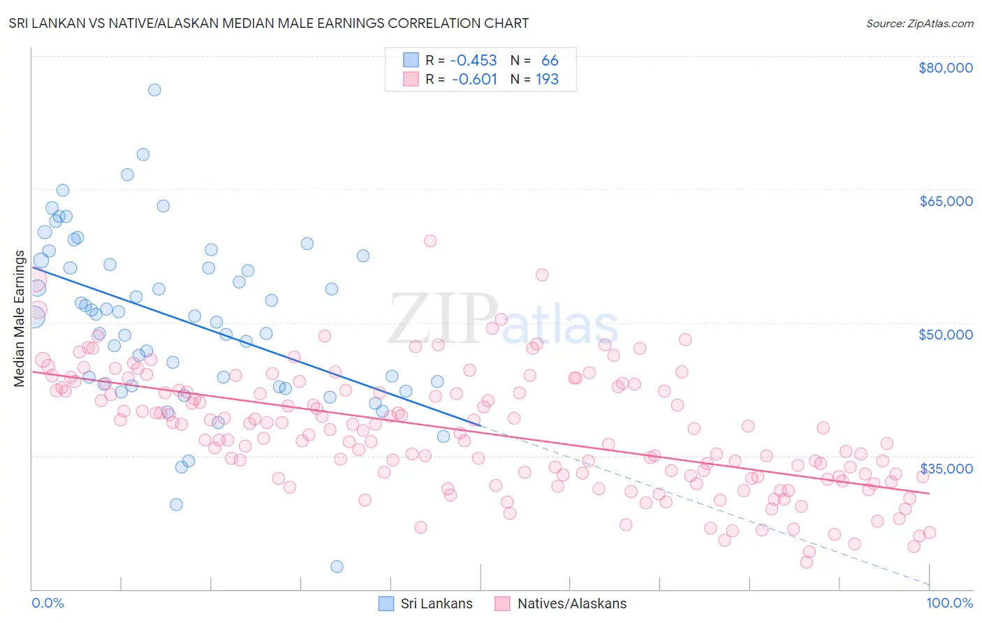 Sri Lankan vs Native/Alaskan Median Male Earnings
