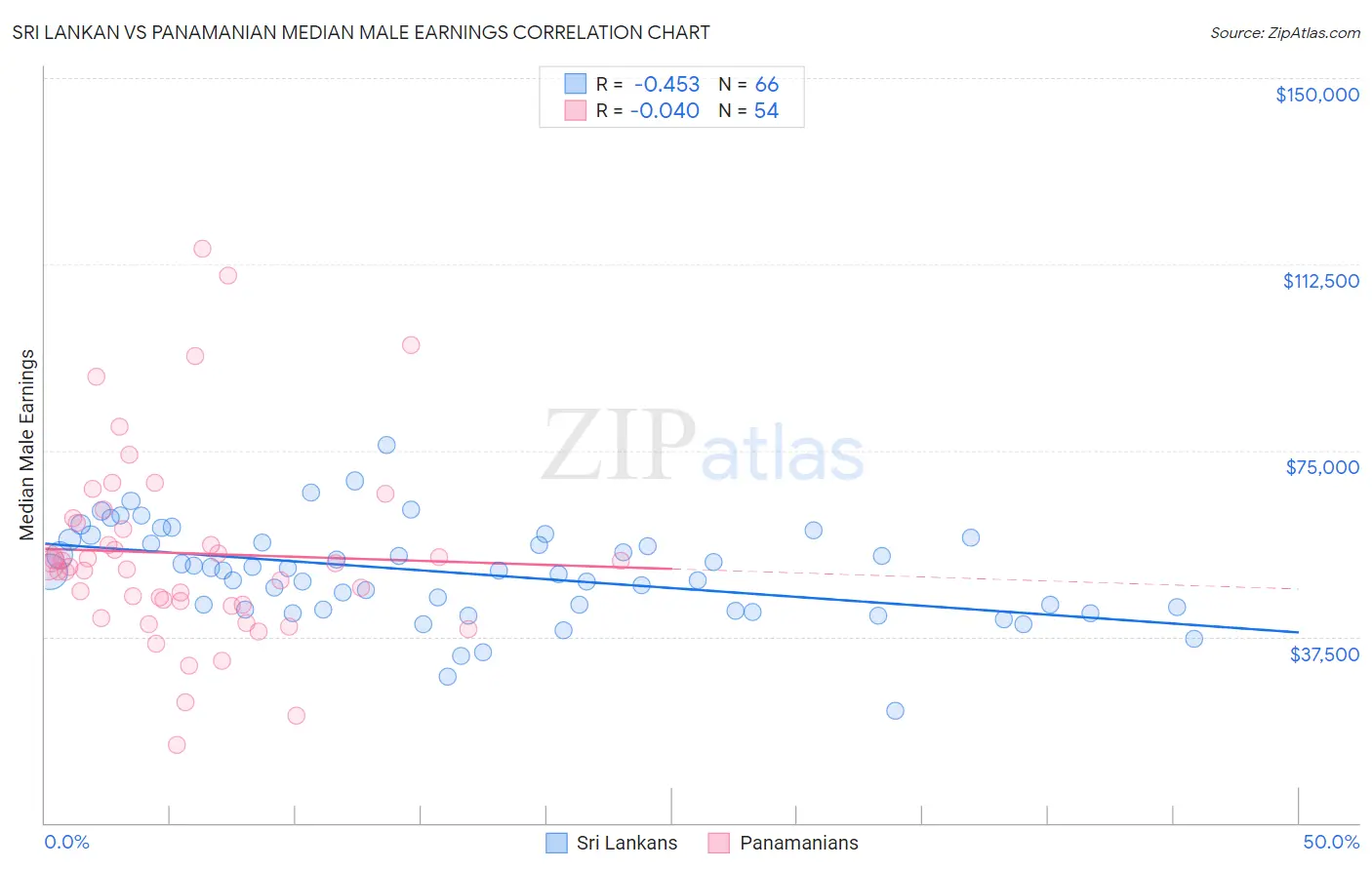 Sri Lankan vs Panamanian Median Male Earnings