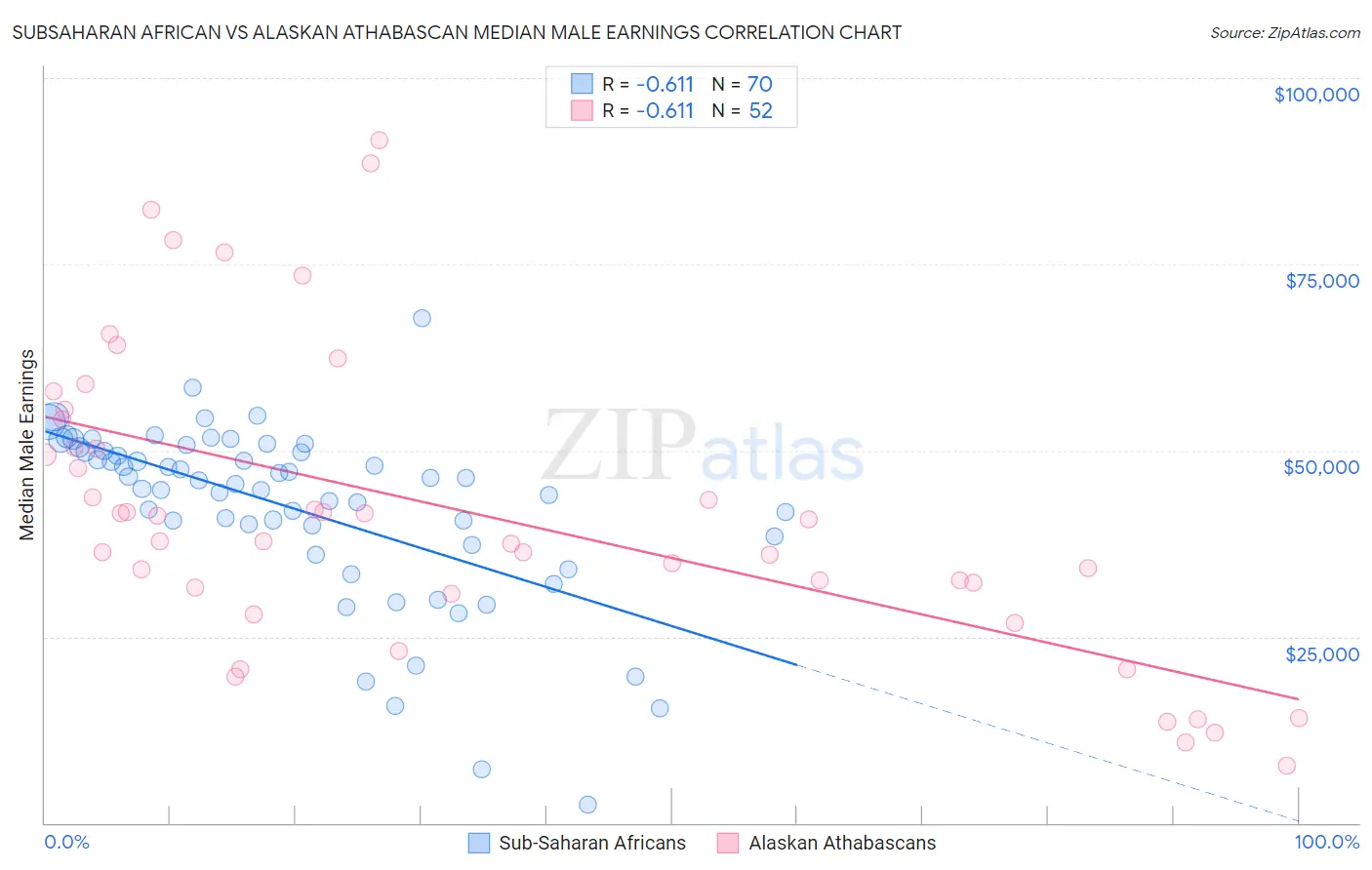 Subsaharan African vs Alaskan Athabascan Median Male Earnings