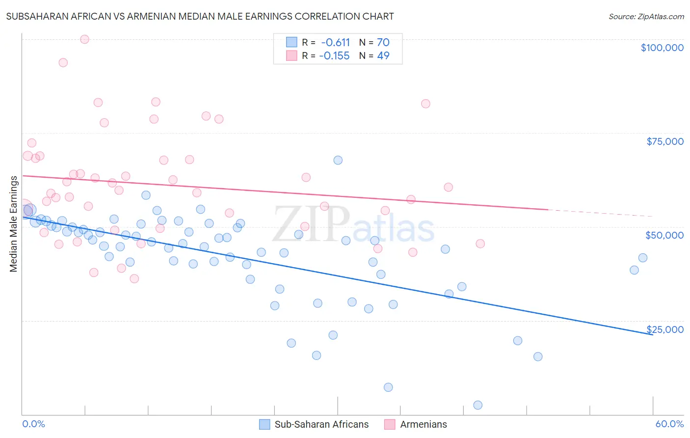 Subsaharan African vs Armenian Median Male Earnings