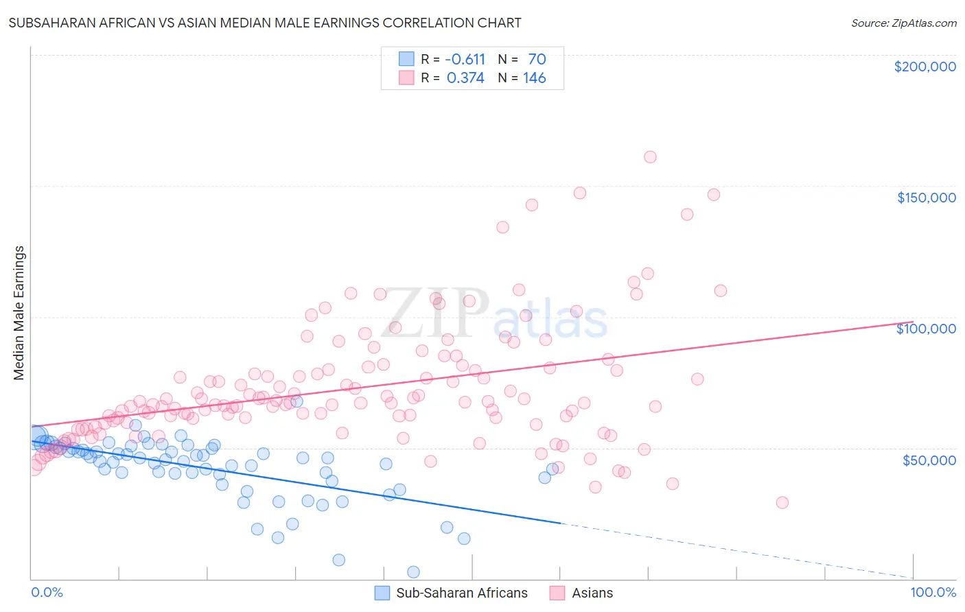 Subsaharan African vs Asian Median Male Earnings