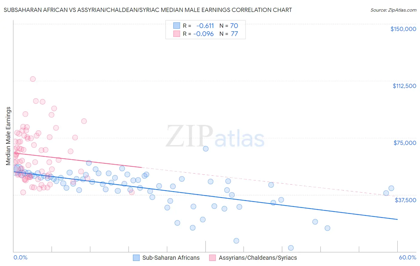 Subsaharan African vs Assyrian/Chaldean/Syriac Median Male Earnings