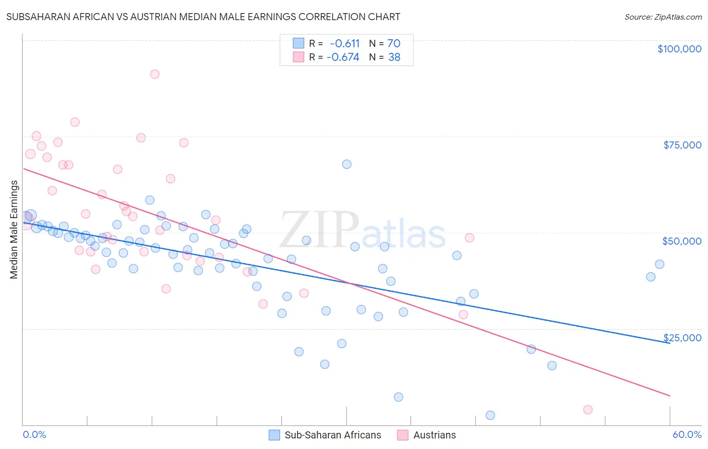 Subsaharan African vs Austrian Median Male Earnings