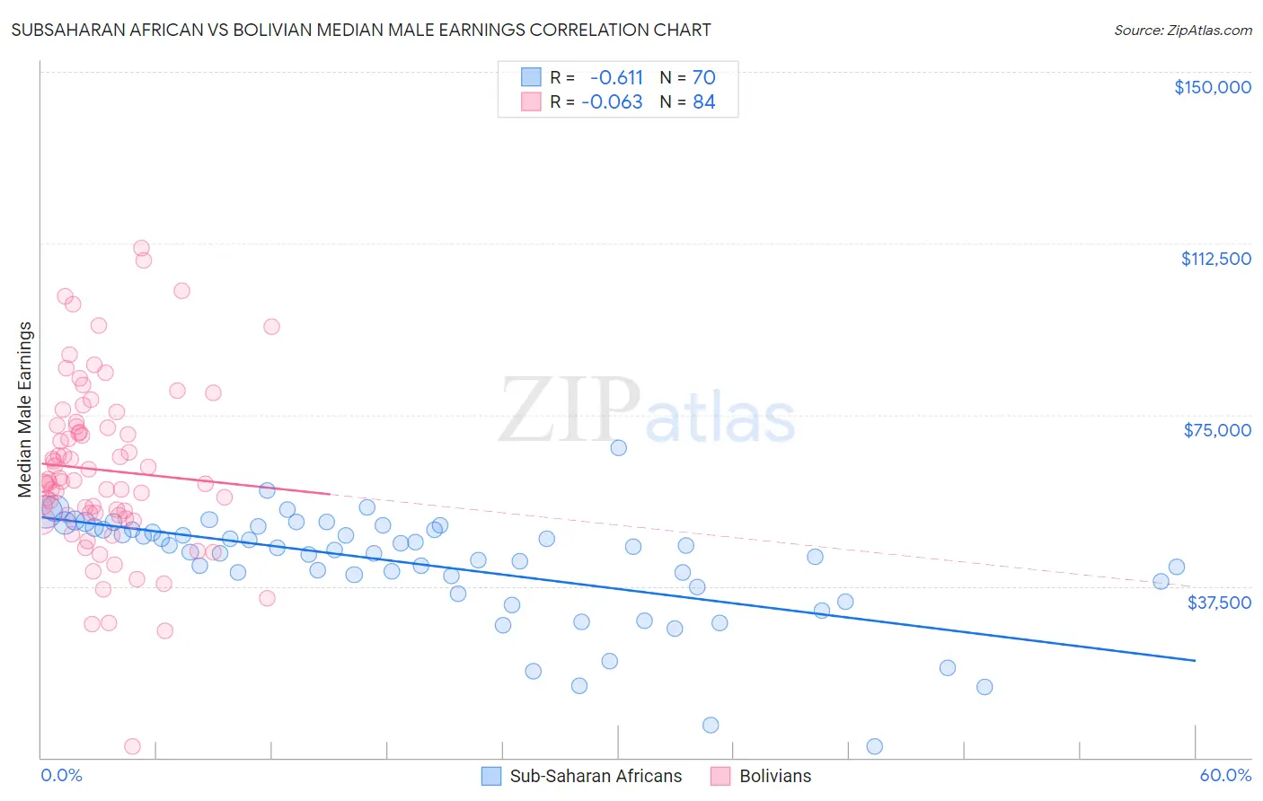 Subsaharan African vs Bolivian Median Male Earnings