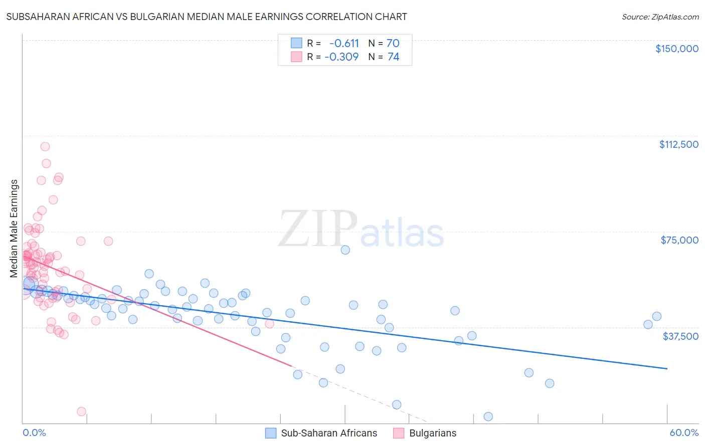 Subsaharan African vs Bulgarian Median Male Earnings