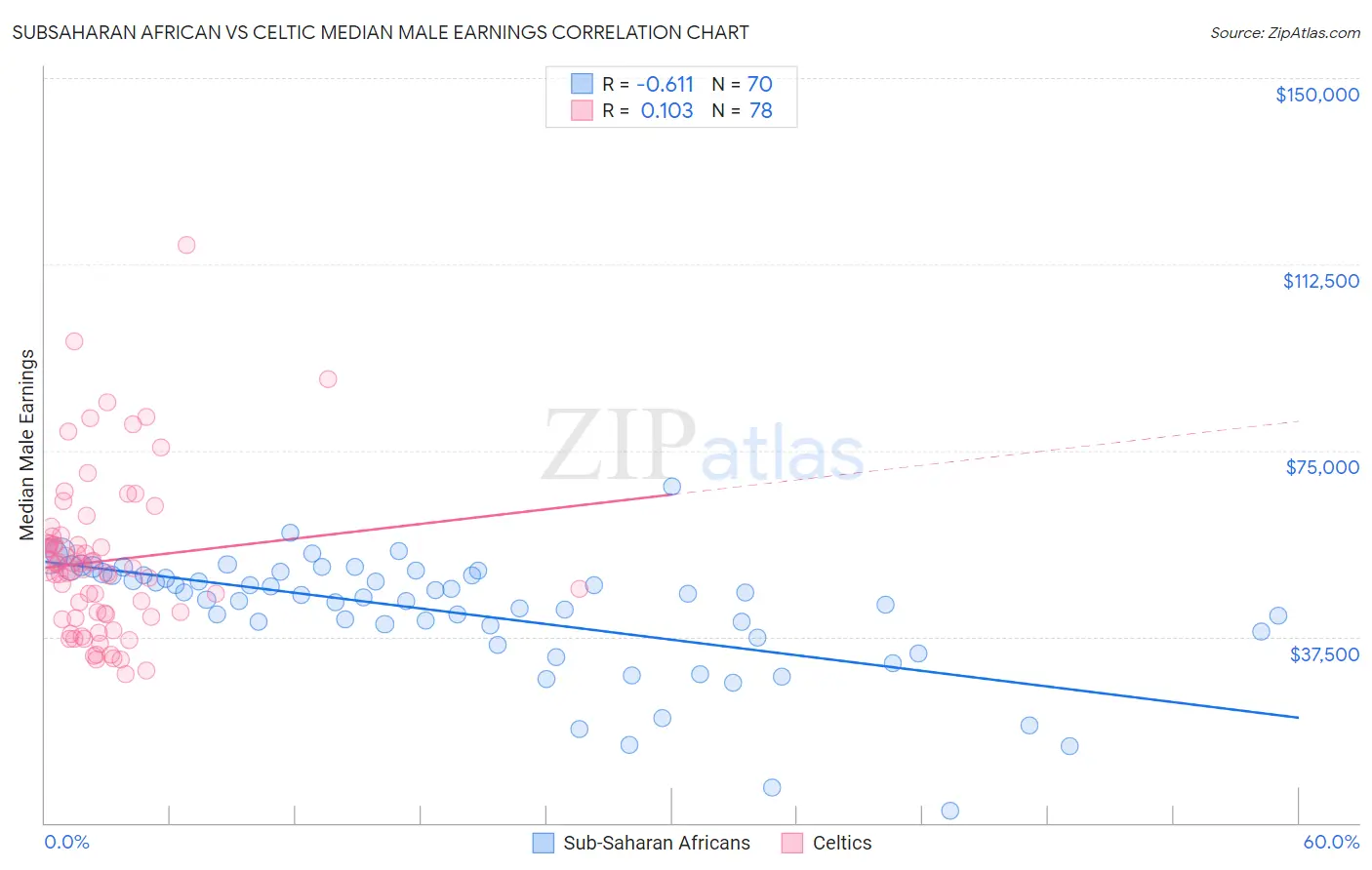 Subsaharan African vs Celtic Median Male Earnings