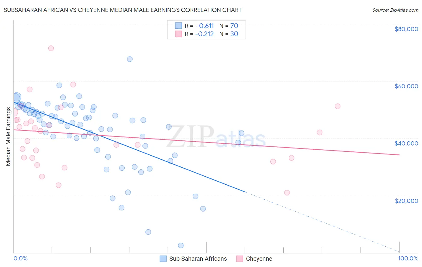 Subsaharan African vs Cheyenne Median Male Earnings