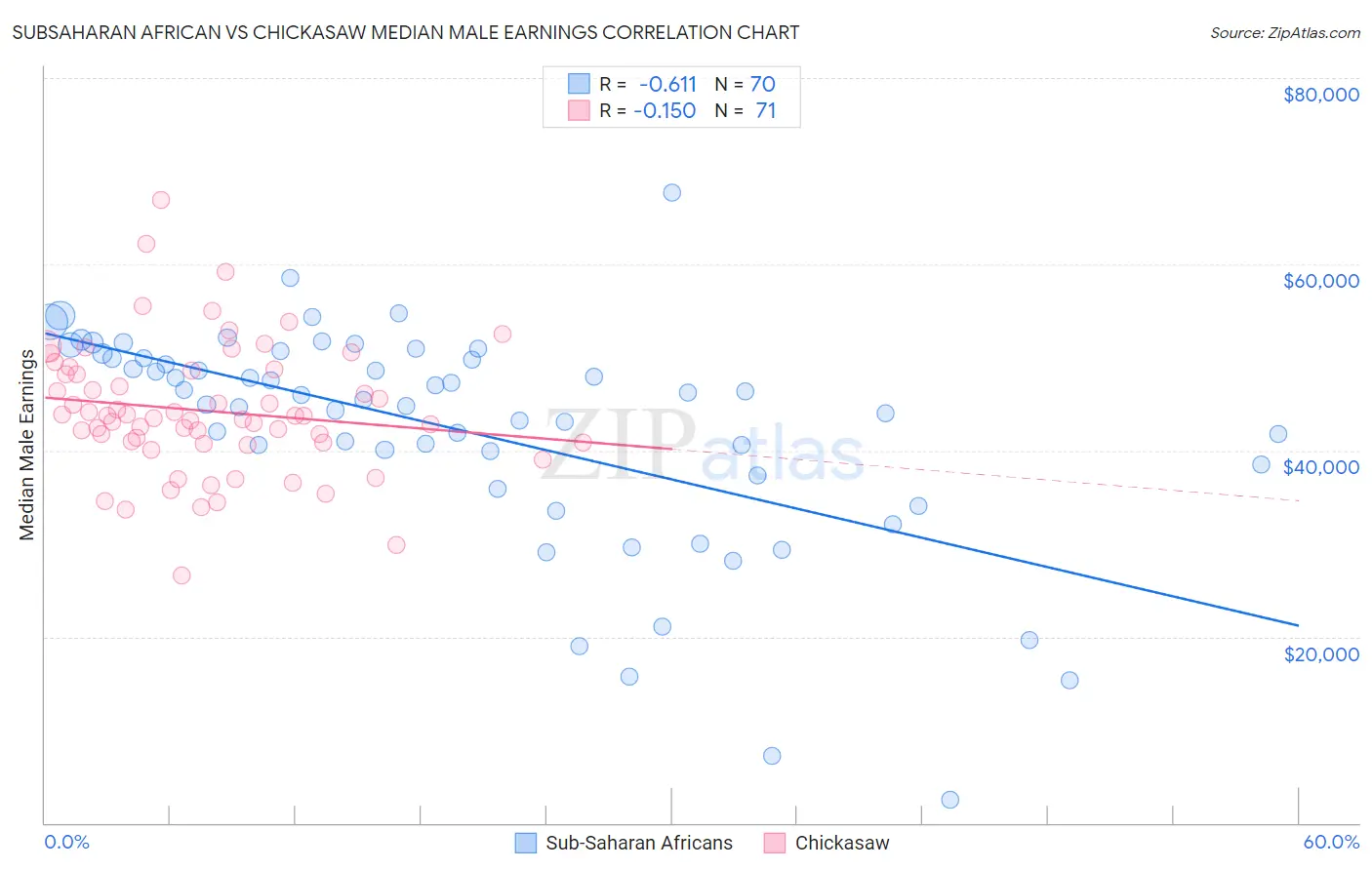 Subsaharan African vs Chickasaw Median Male Earnings