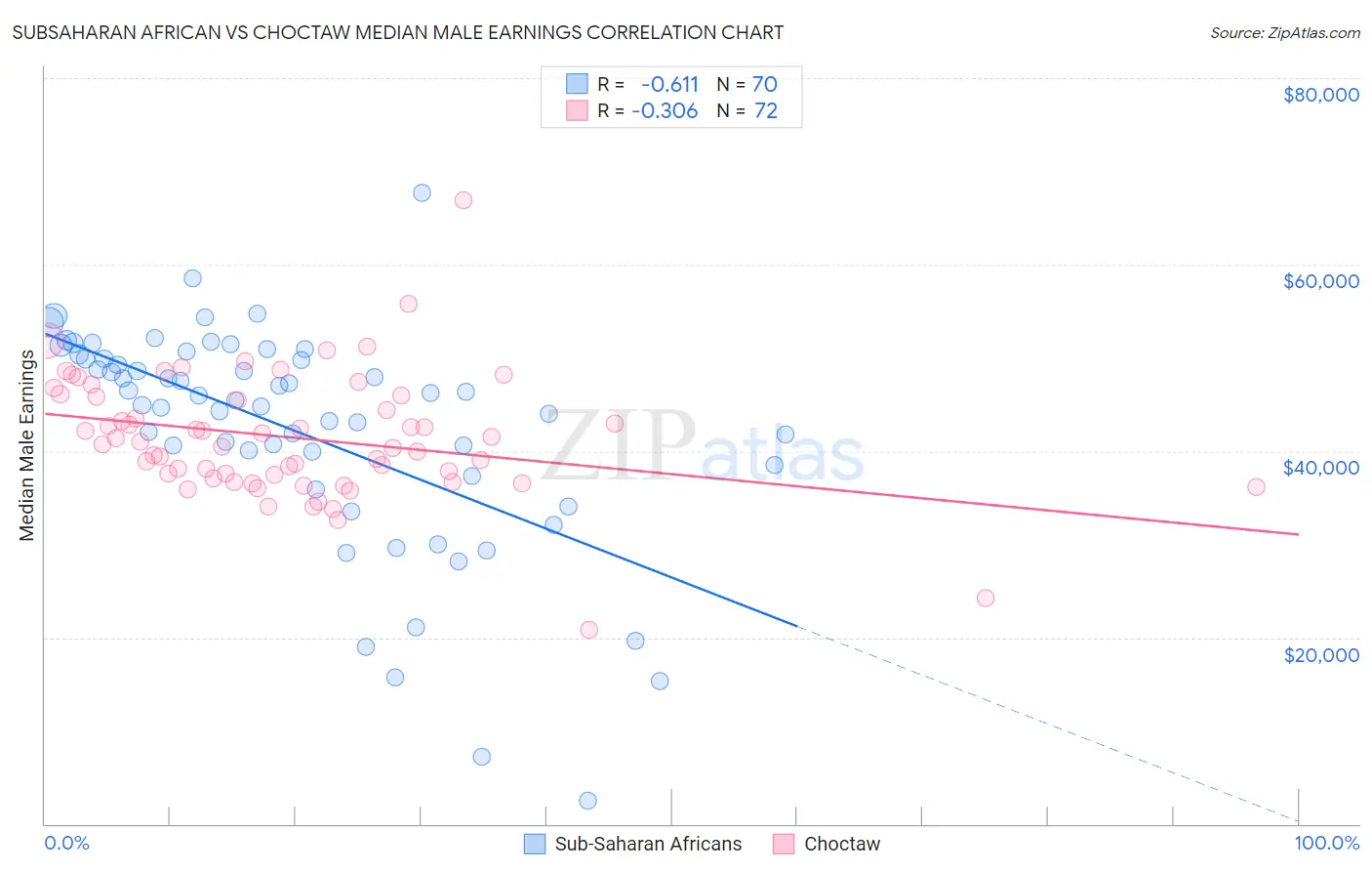 Subsaharan African vs Choctaw Median Male Earnings