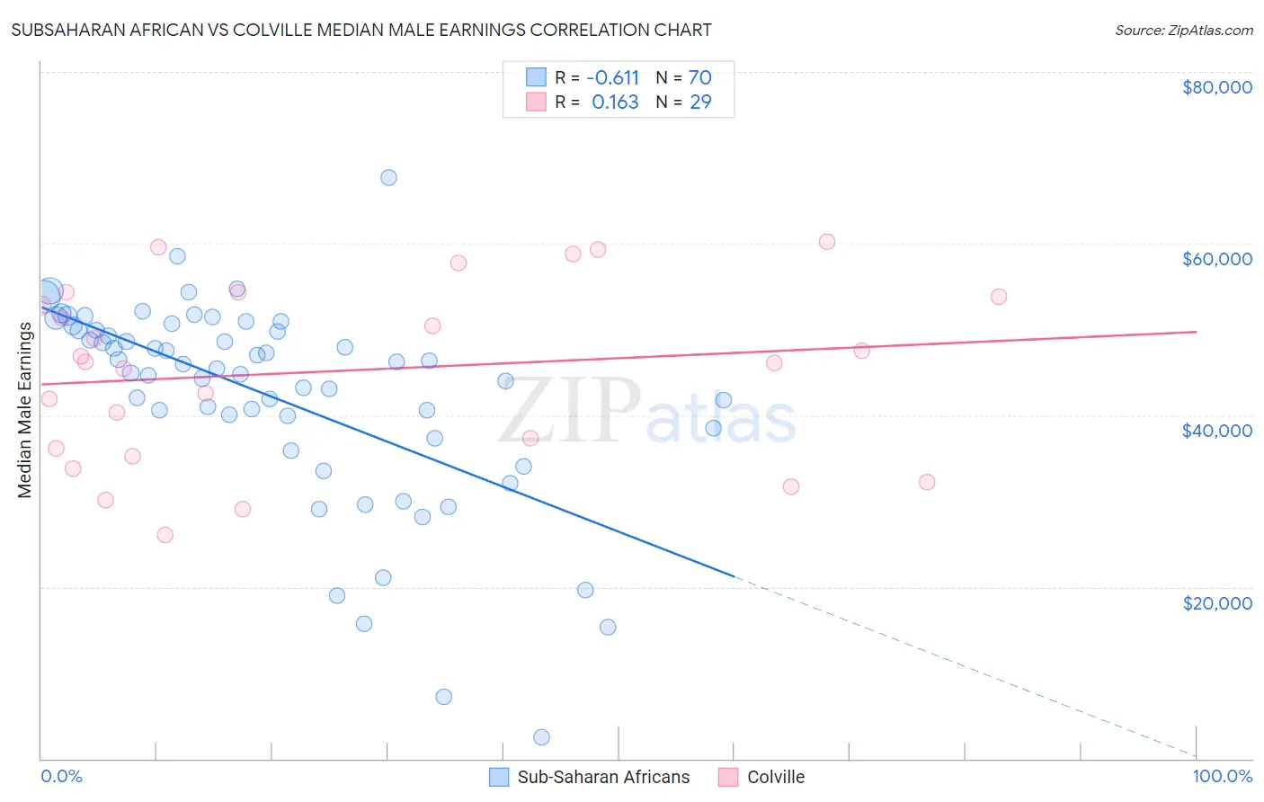 Subsaharan African vs Colville Median Male Earnings