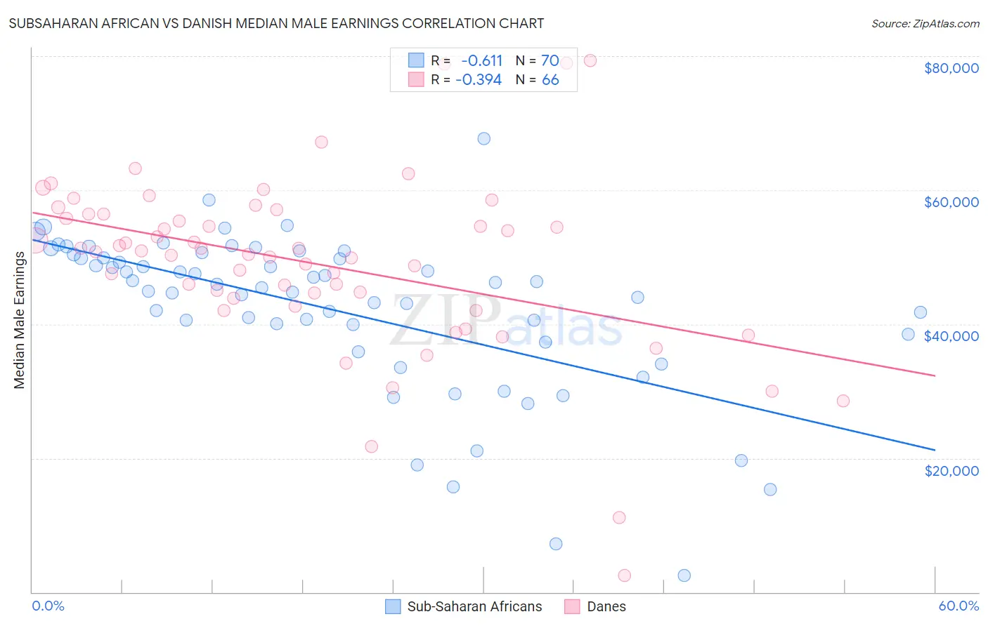 Subsaharan African vs Danish Median Male Earnings