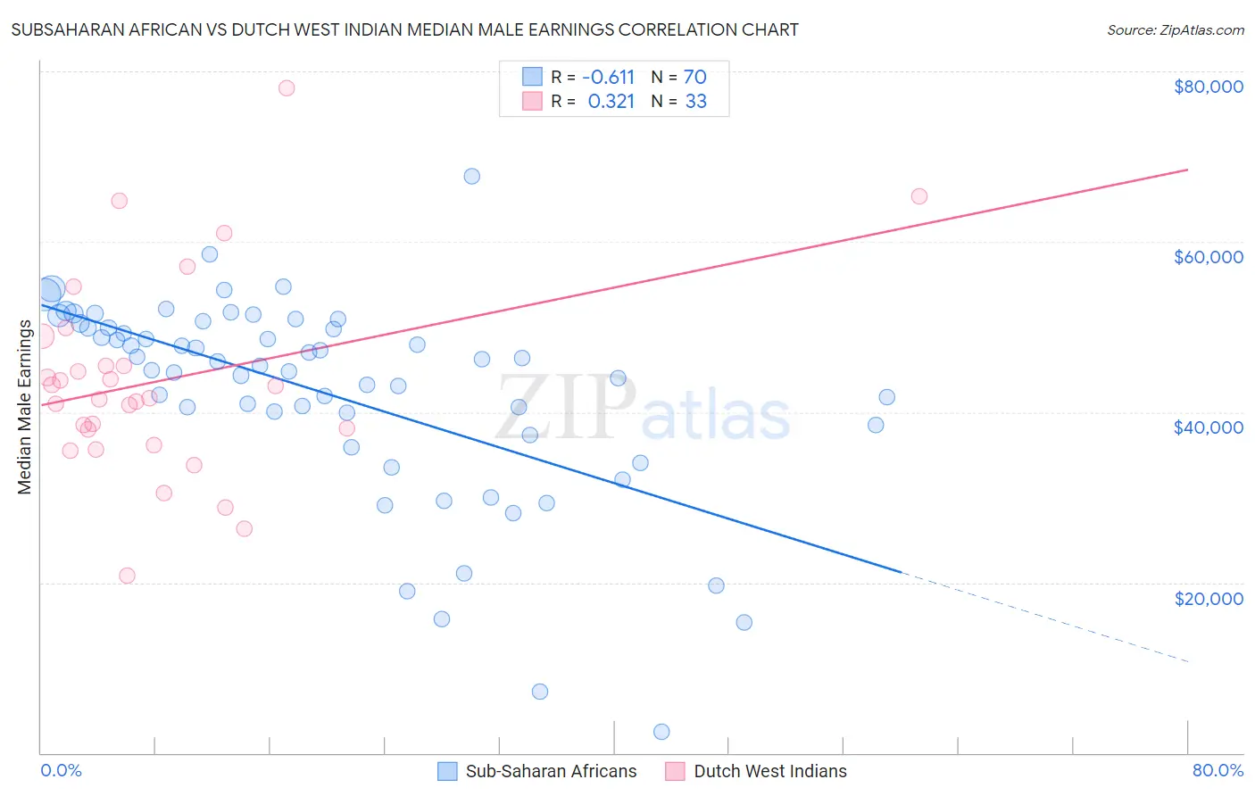 Subsaharan African vs Dutch West Indian Median Male Earnings