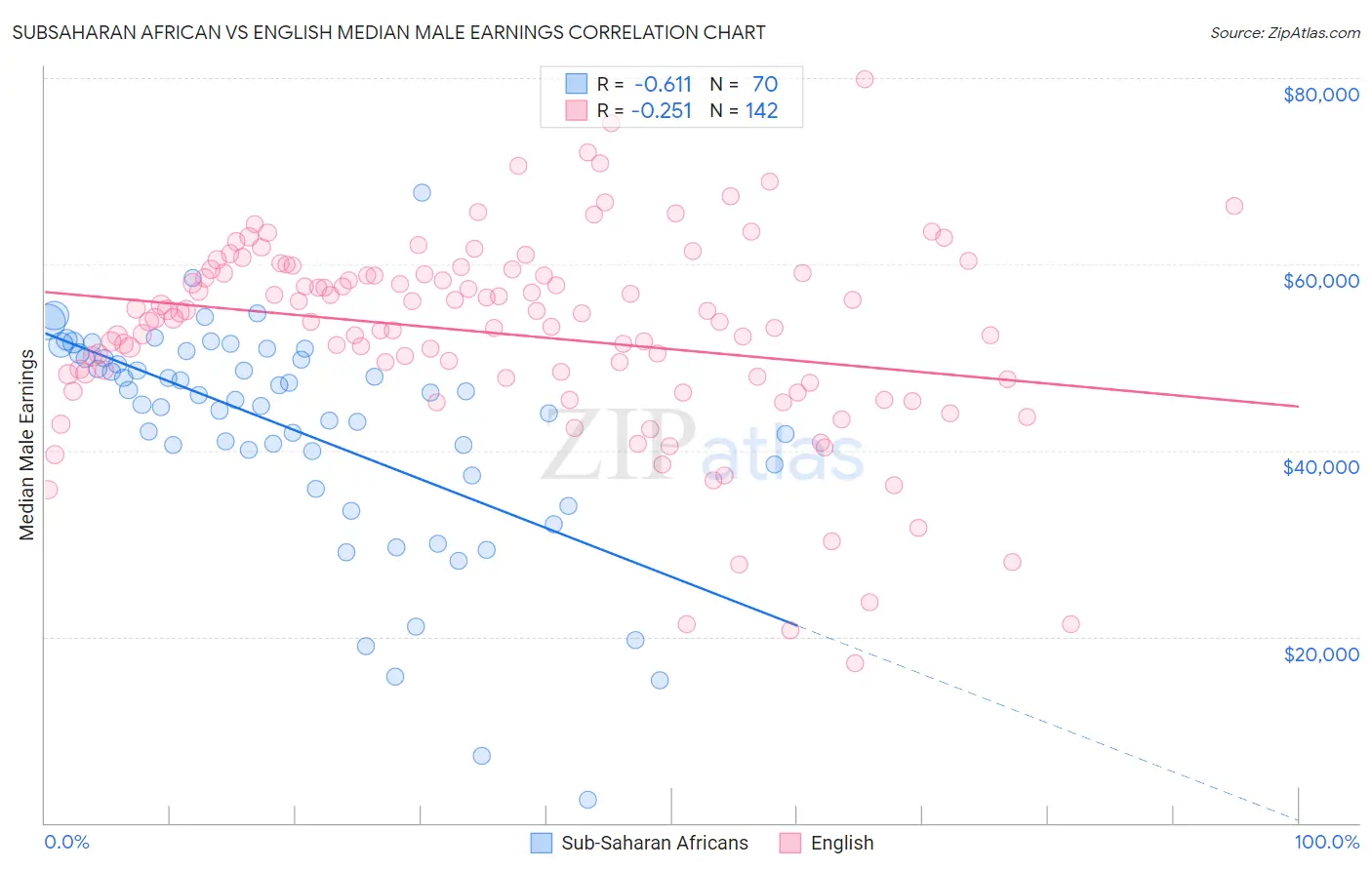 Subsaharan African vs English Median Male Earnings