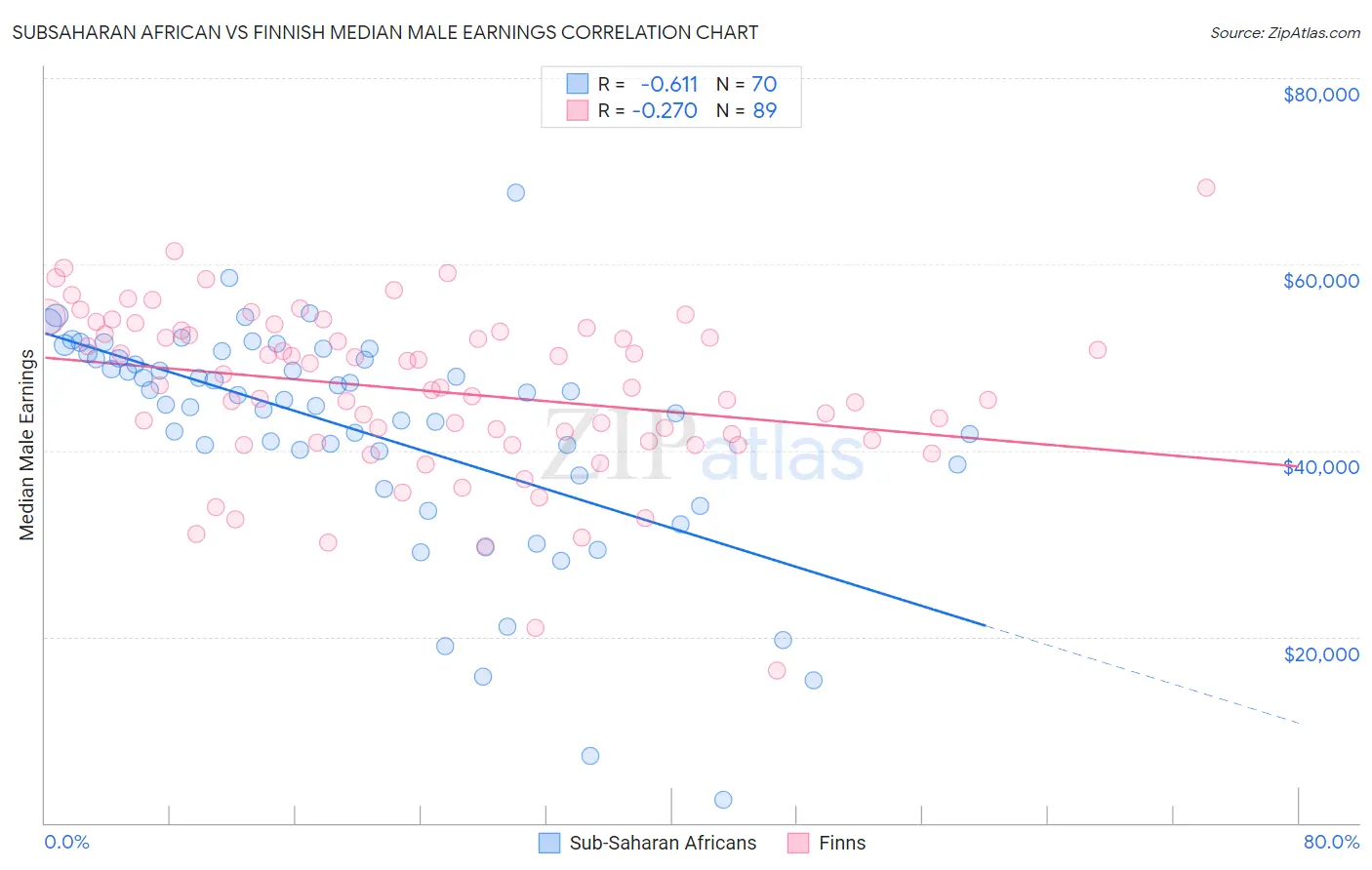 Subsaharan African vs Finnish Median Male Earnings