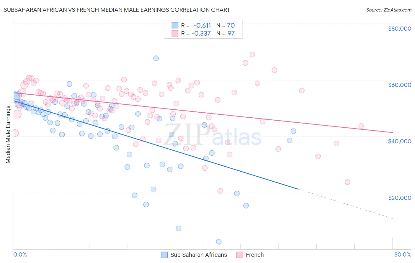 Subsaharan African vs French Median Male Earnings