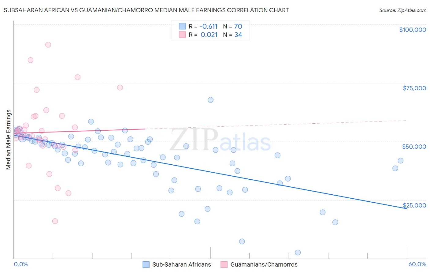 Subsaharan African vs Guamanian/Chamorro Median Male Earnings