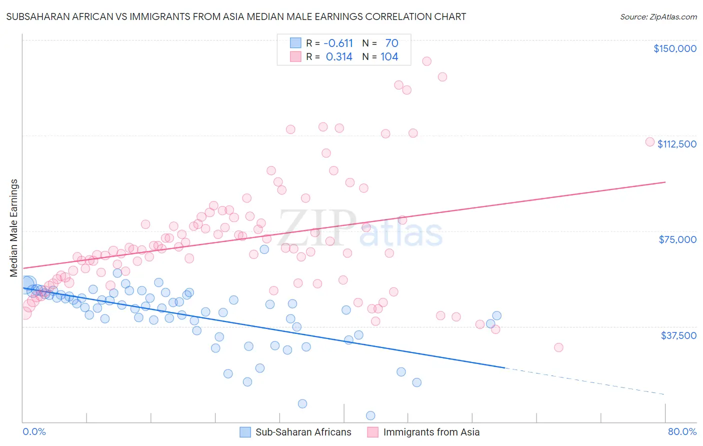 Subsaharan African vs Immigrants from Asia Median Male Earnings